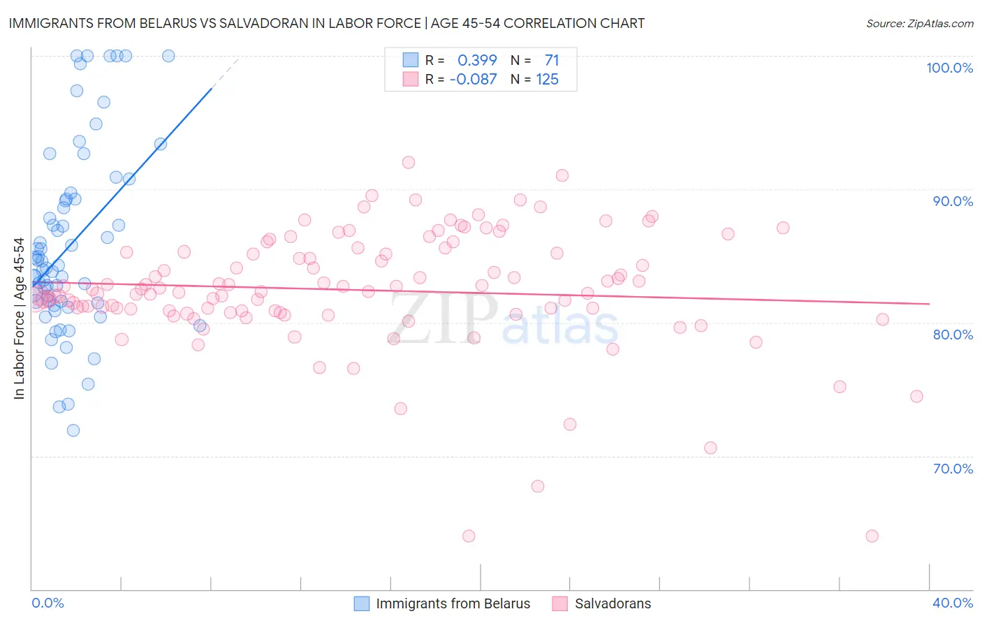 Immigrants from Belarus vs Salvadoran In Labor Force | Age 45-54
