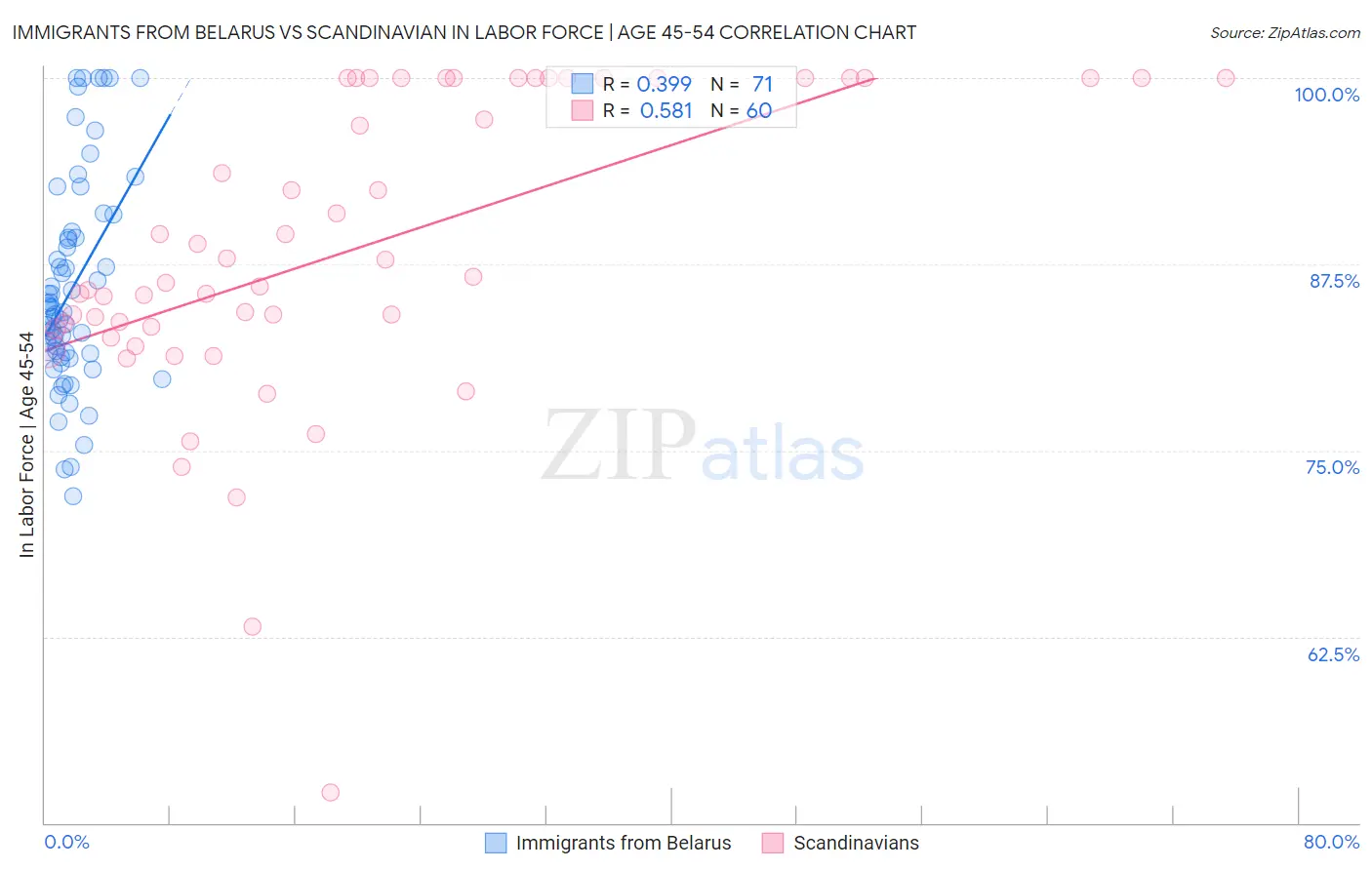 Immigrants from Belarus vs Scandinavian In Labor Force | Age 45-54