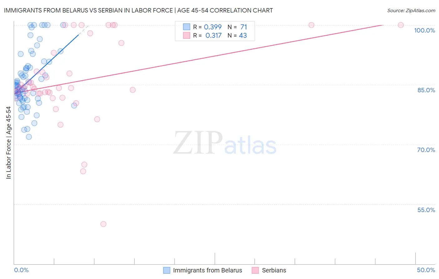 Immigrants from Belarus vs Serbian In Labor Force | Age 45-54