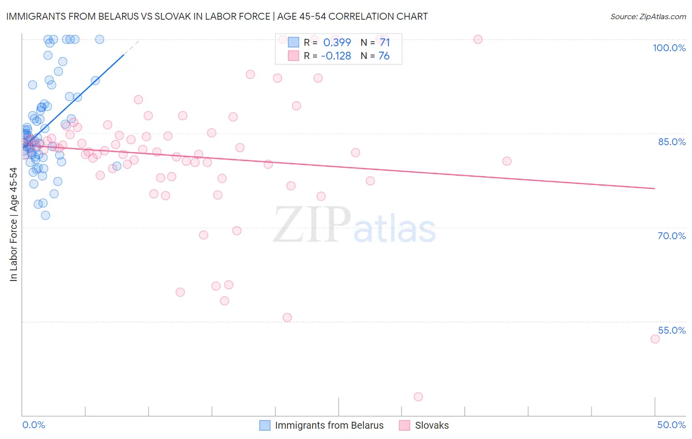 Immigrants from Belarus vs Slovak In Labor Force | Age 45-54