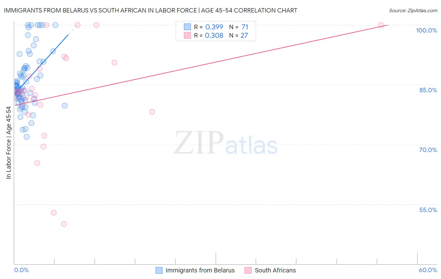 Immigrants from Belarus vs South African In Labor Force | Age 45-54