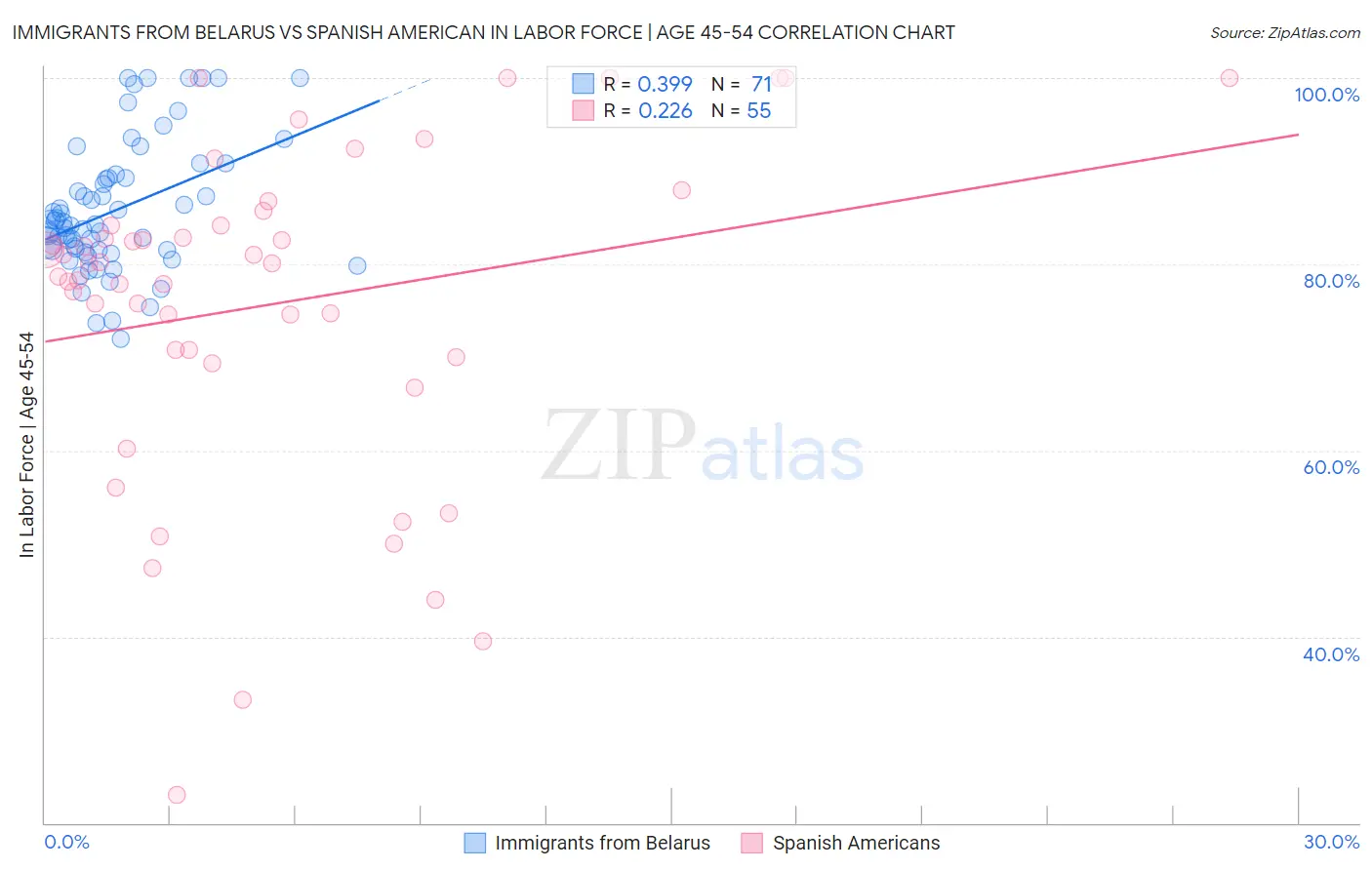 Immigrants from Belarus vs Spanish American In Labor Force | Age 45-54