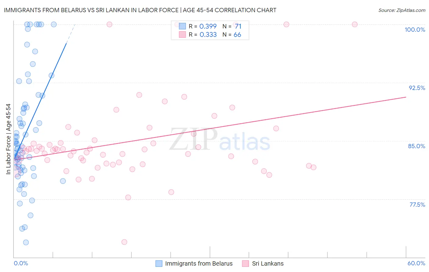 Immigrants from Belarus vs Sri Lankan In Labor Force | Age 45-54