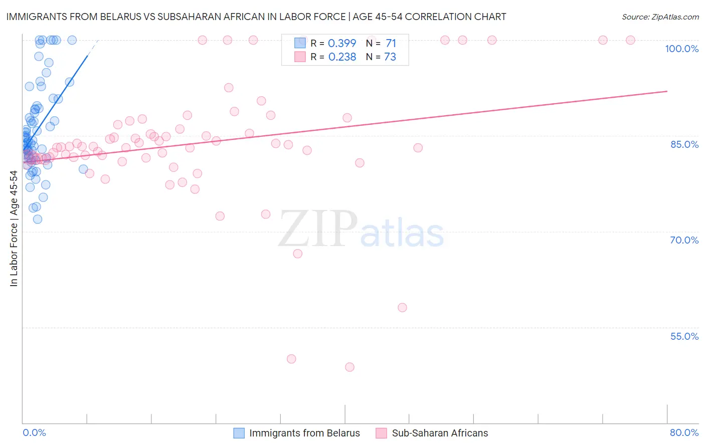 Immigrants from Belarus vs Subsaharan African In Labor Force | Age 45-54