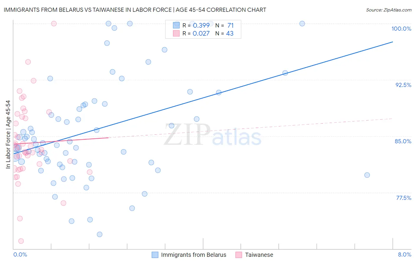 Immigrants from Belarus vs Taiwanese In Labor Force | Age 45-54