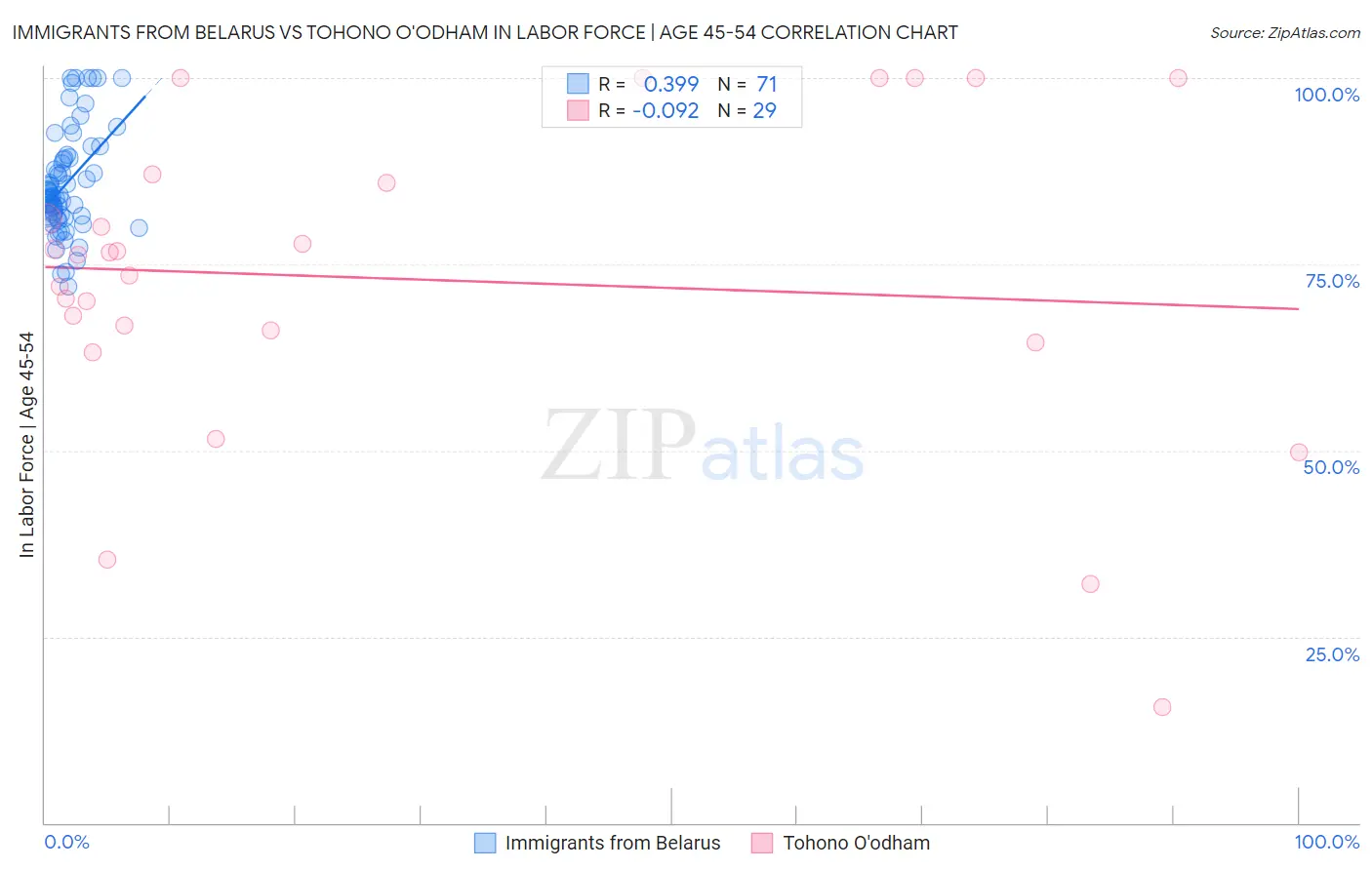 Immigrants from Belarus vs Tohono O'odham In Labor Force | Age 45-54