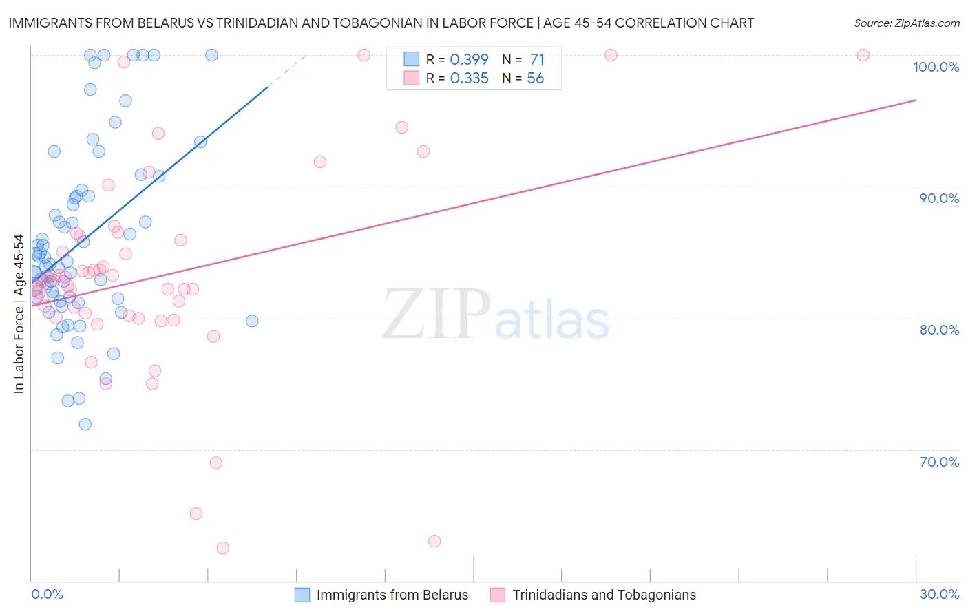 Immigrants from Belarus vs Trinidadian and Tobagonian In Labor Force | Age 45-54