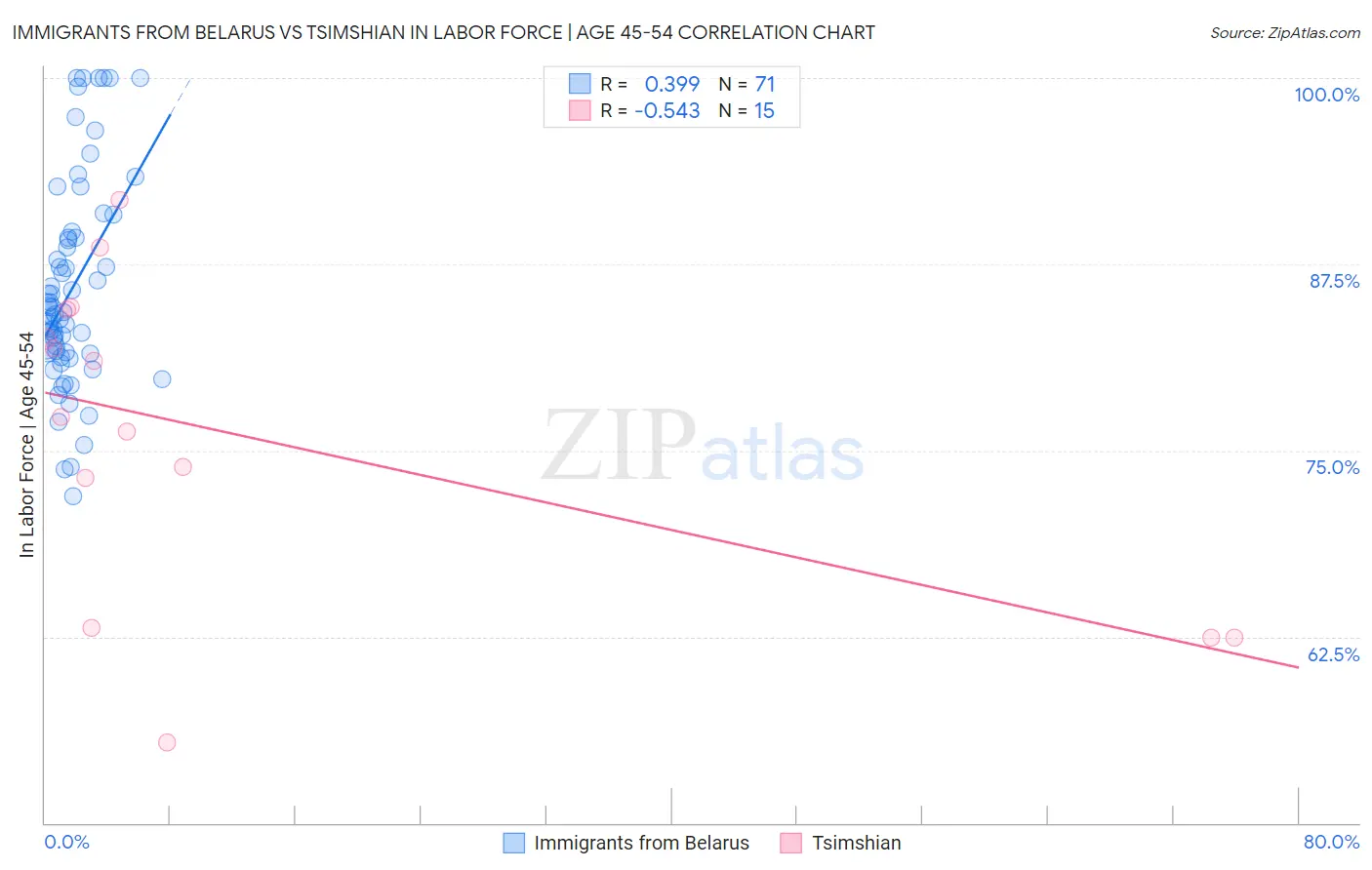 Immigrants from Belarus vs Tsimshian In Labor Force | Age 45-54