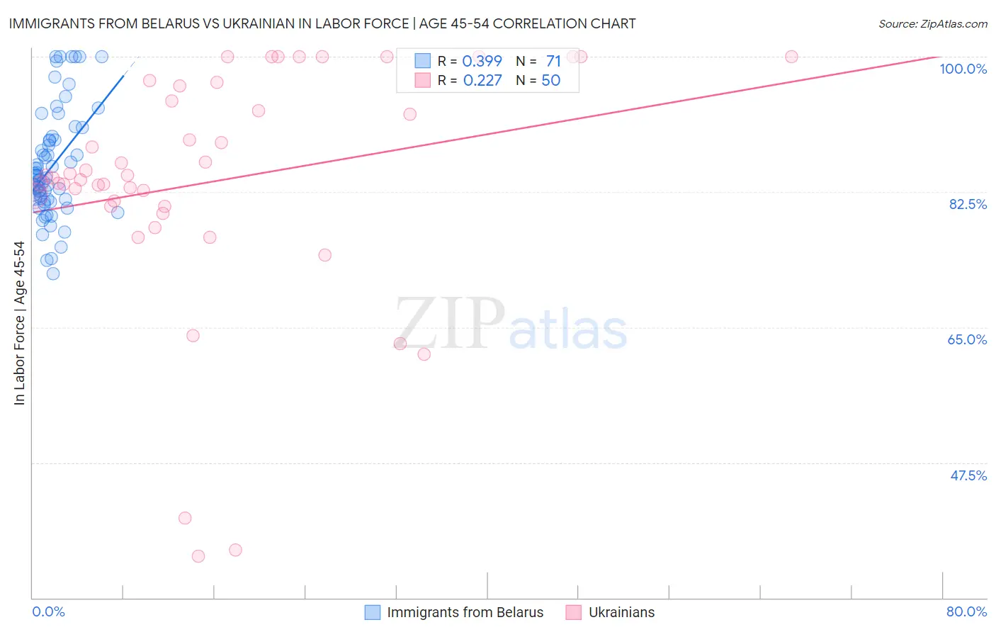 Immigrants from Belarus vs Ukrainian In Labor Force | Age 45-54