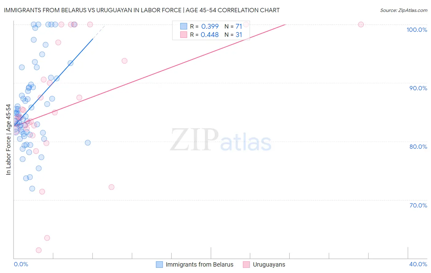 Immigrants from Belarus vs Uruguayan In Labor Force | Age 45-54