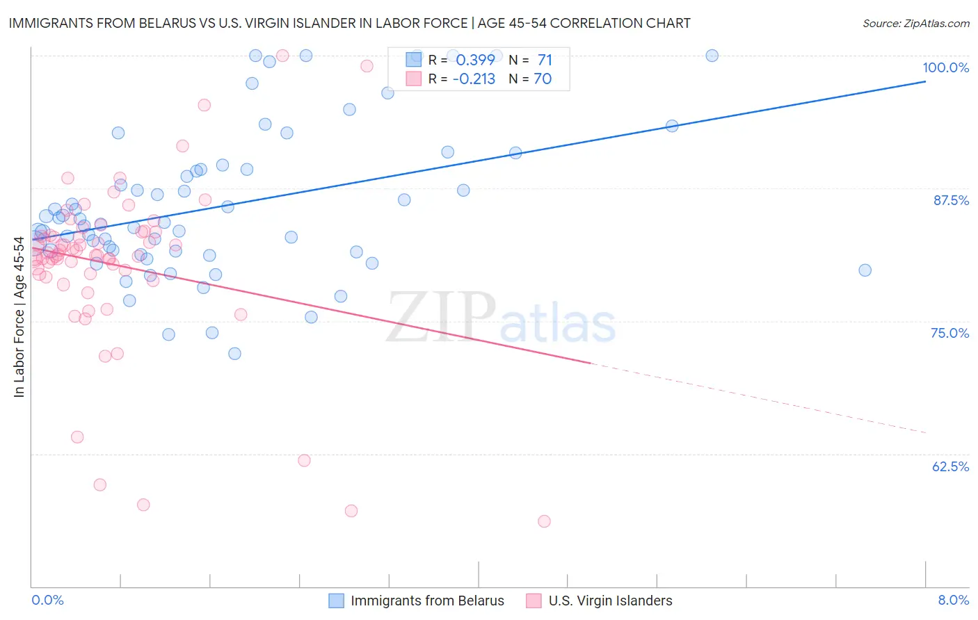 Immigrants from Belarus vs U.S. Virgin Islander In Labor Force | Age 45-54