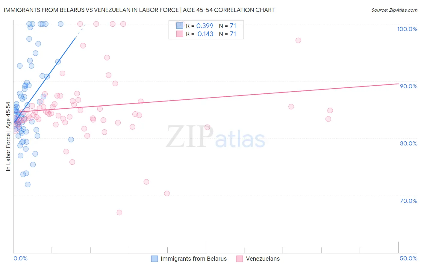 Immigrants from Belarus vs Venezuelan In Labor Force | Age 45-54