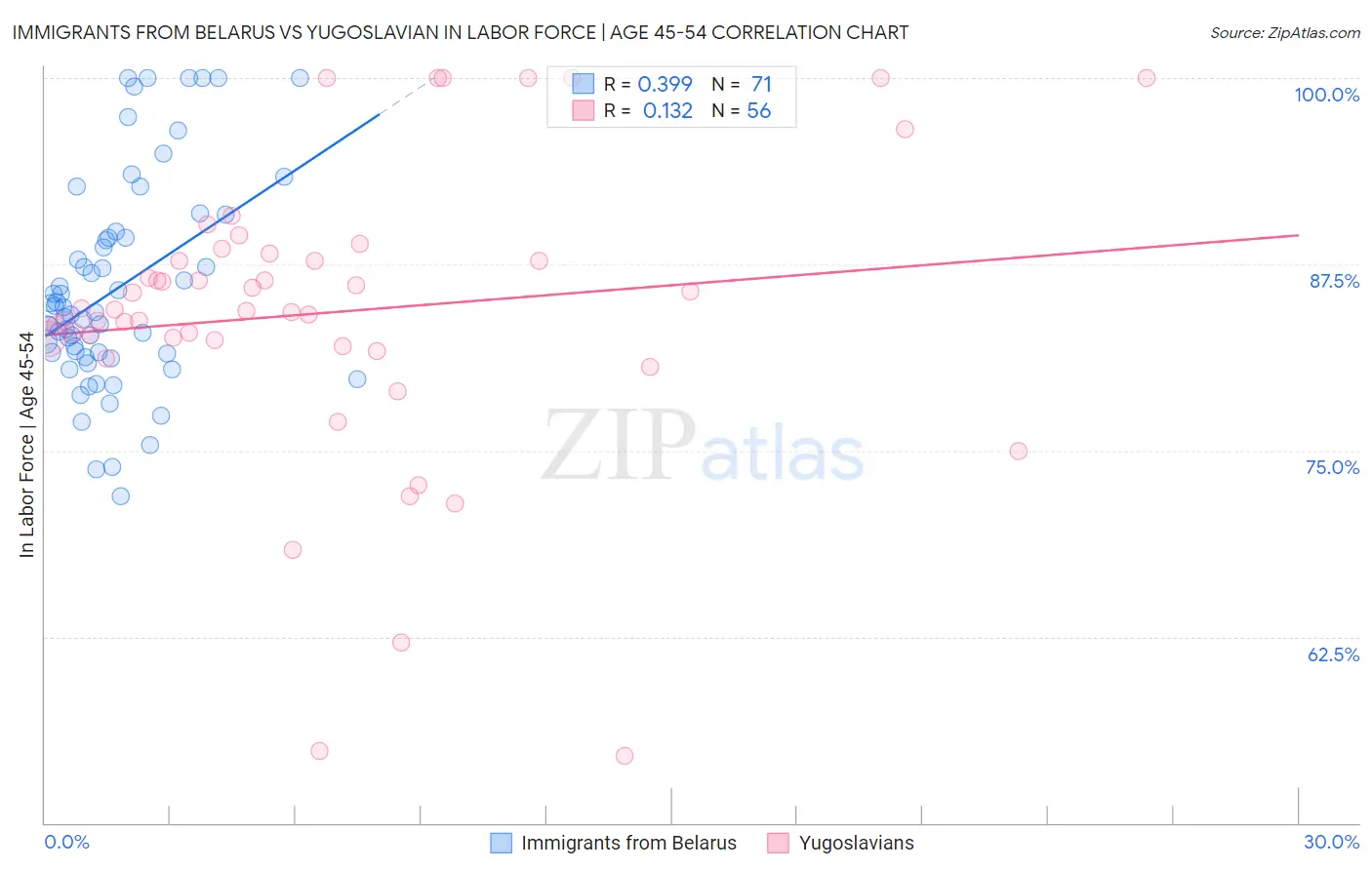Immigrants from Belarus vs Yugoslavian In Labor Force | Age 45-54