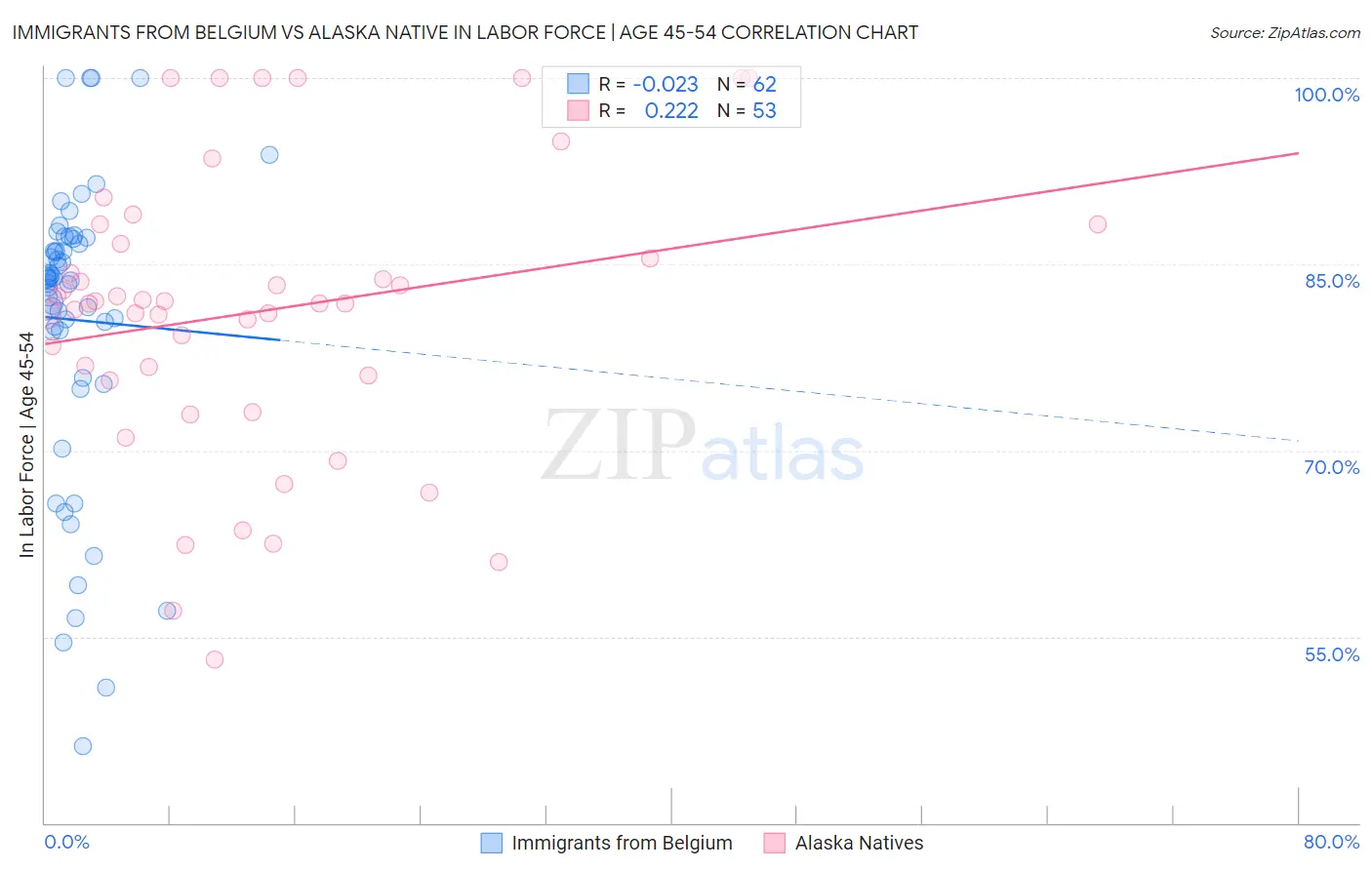 Immigrants from Belgium vs Alaska Native In Labor Force | Age 45-54