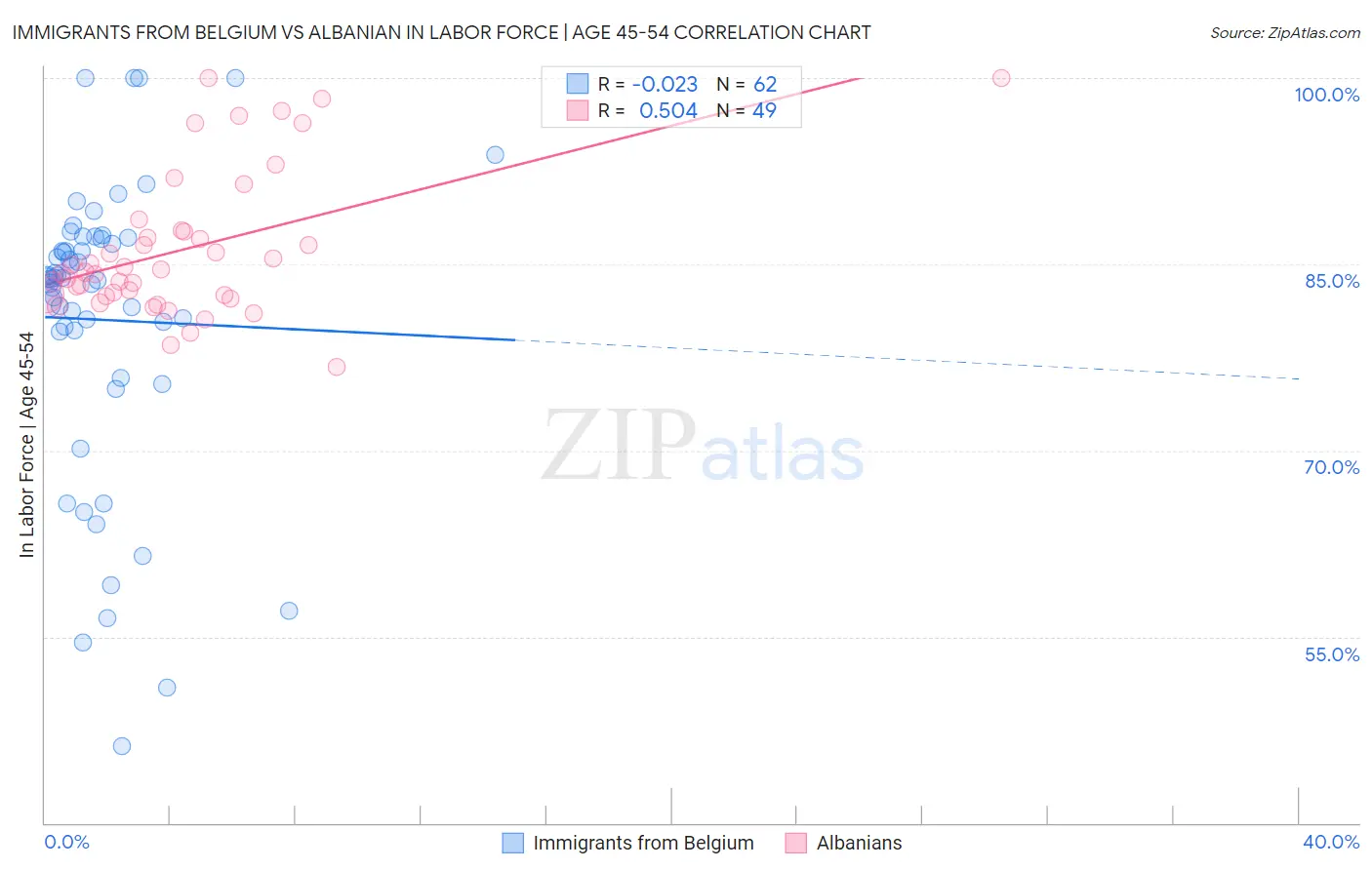 Immigrants from Belgium vs Albanian In Labor Force | Age 45-54