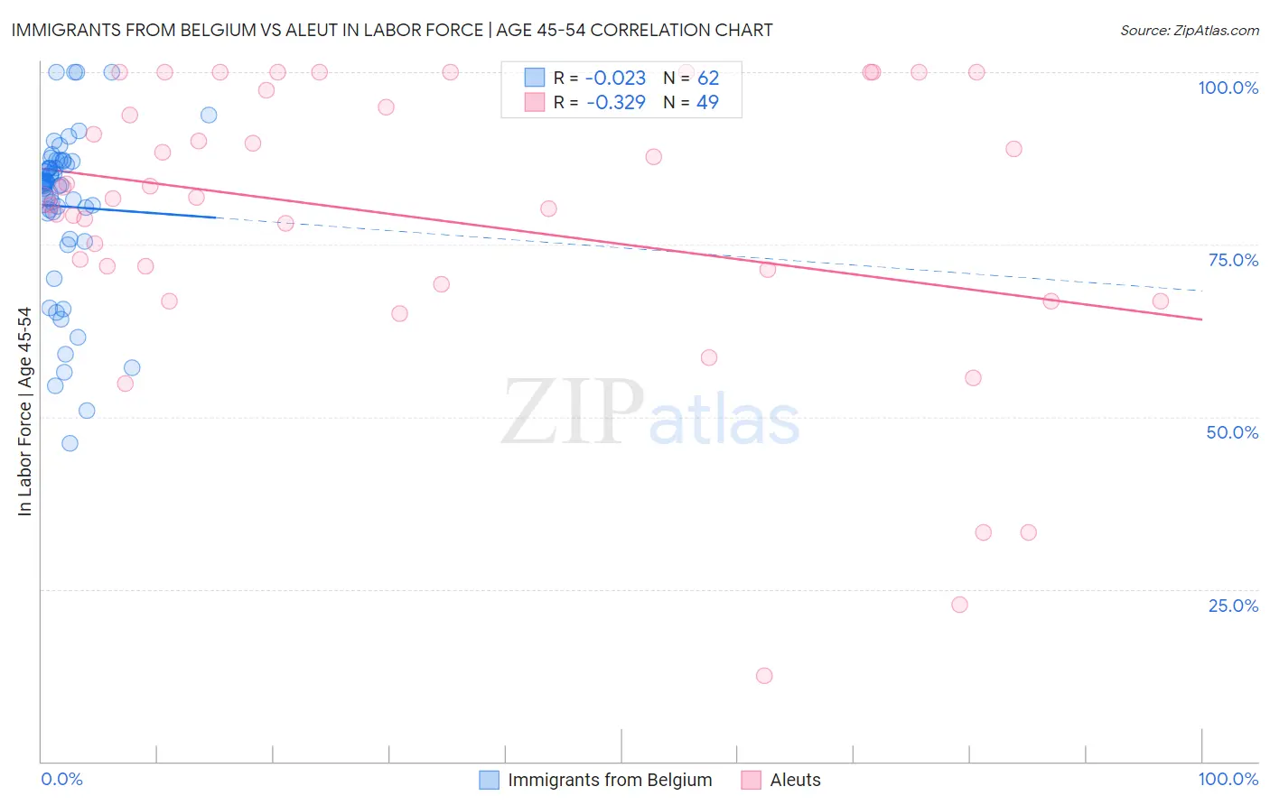 Immigrants from Belgium vs Aleut In Labor Force | Age 45-54