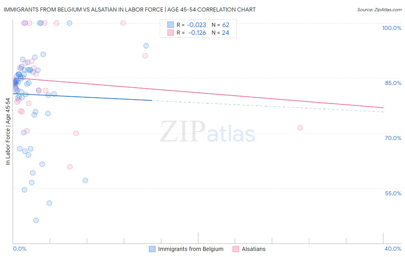 Immigrants from Belgium vs Alsatian In Labor Force | Age 45-54