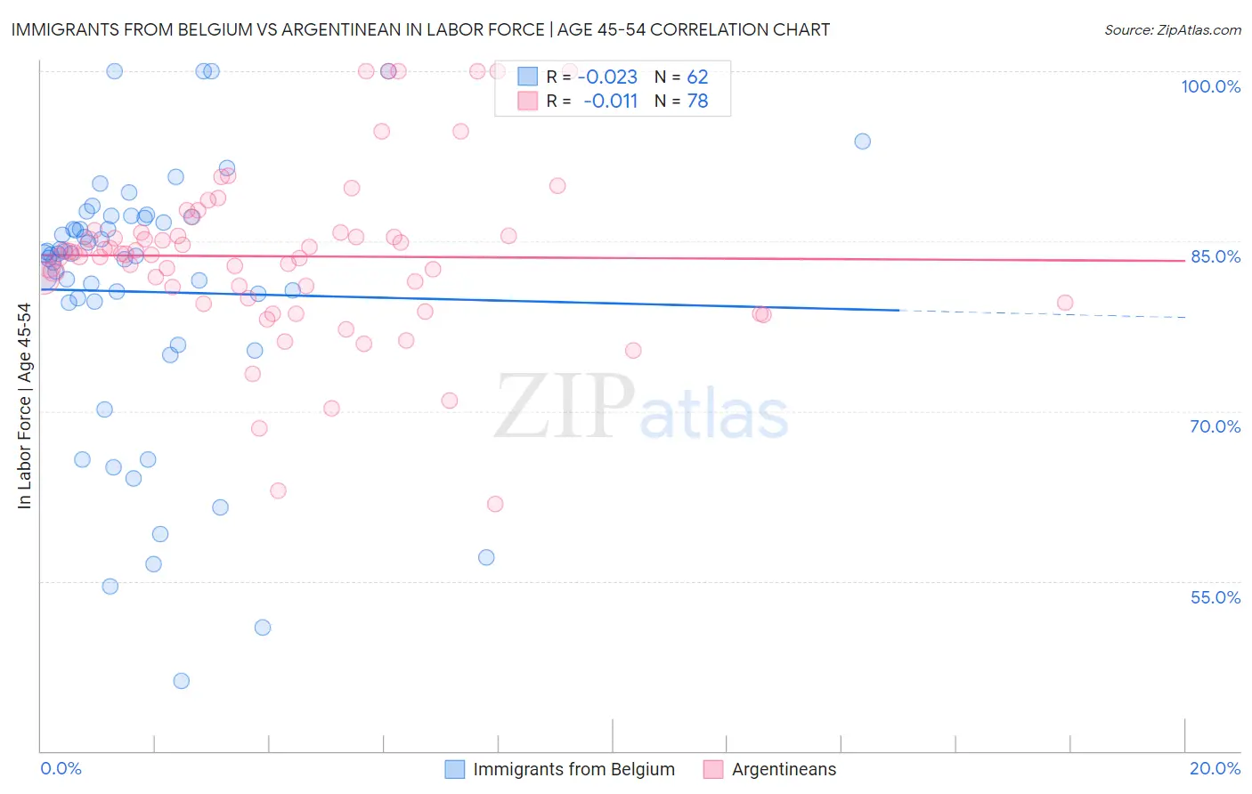 Immigrants from Belgium vs Argentinean In Labor Force | Age 45-54
