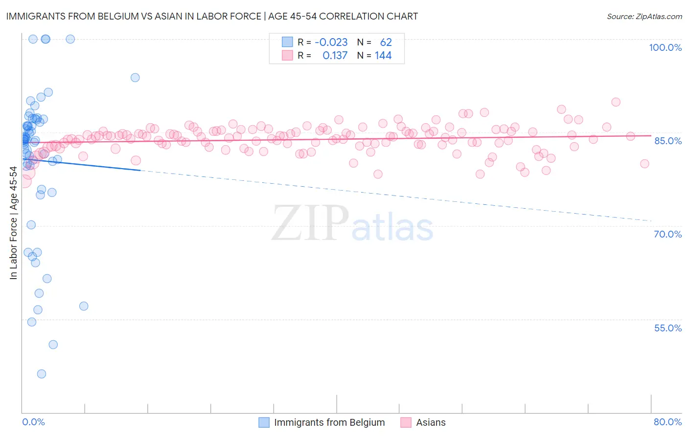Immigrants from Belgium vs Asian In Labor Force | Age 45-54