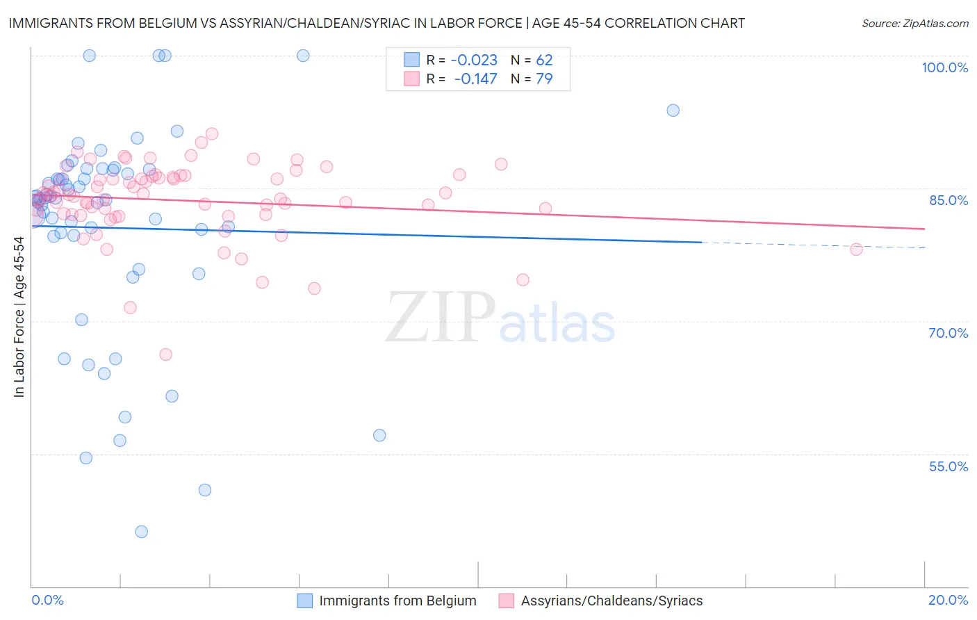 Immigrants from Belgium vs Assyrian/Chaldean/Syriac In Labor Force | Age 45-54