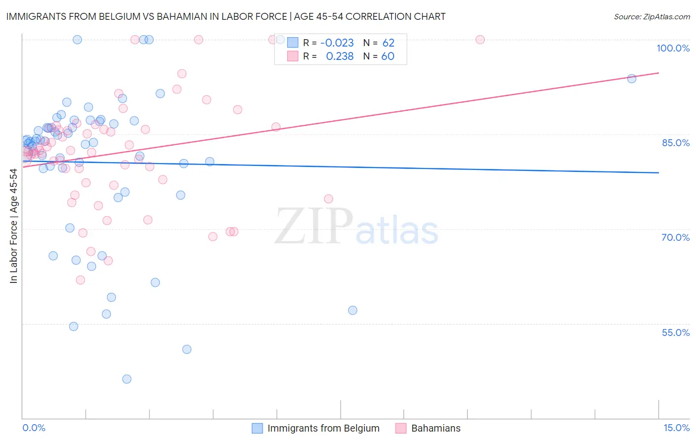 Immigrants from Belgium vs Bahamian In Labor Force | Age 45-54