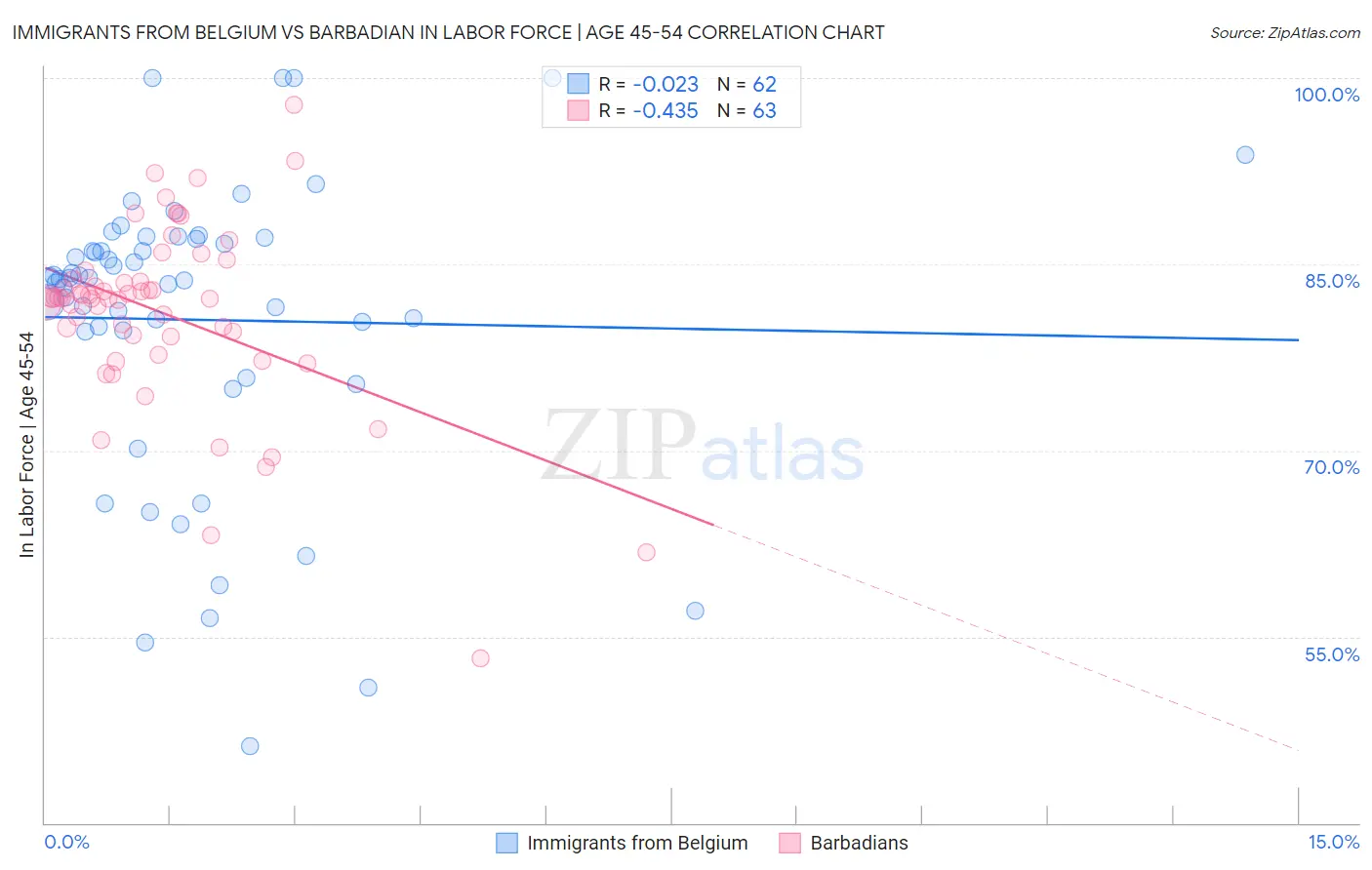 Immigrants from Belgium vs Barbadian In Labor Force | Age 45-54