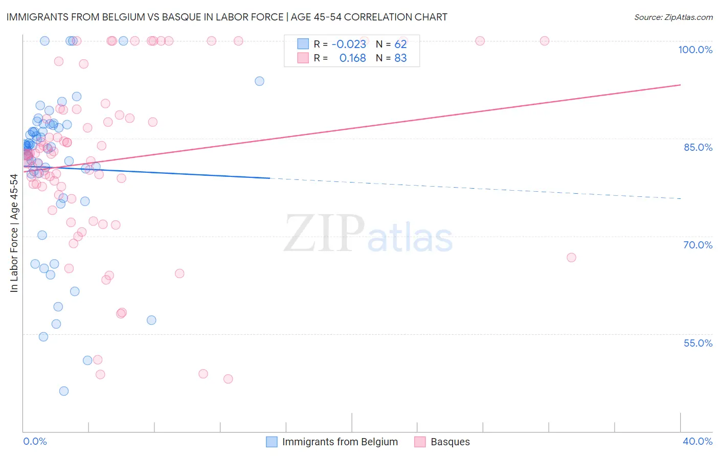Immigrants from Belgium vs Basque In Labor Force | Age 45-54