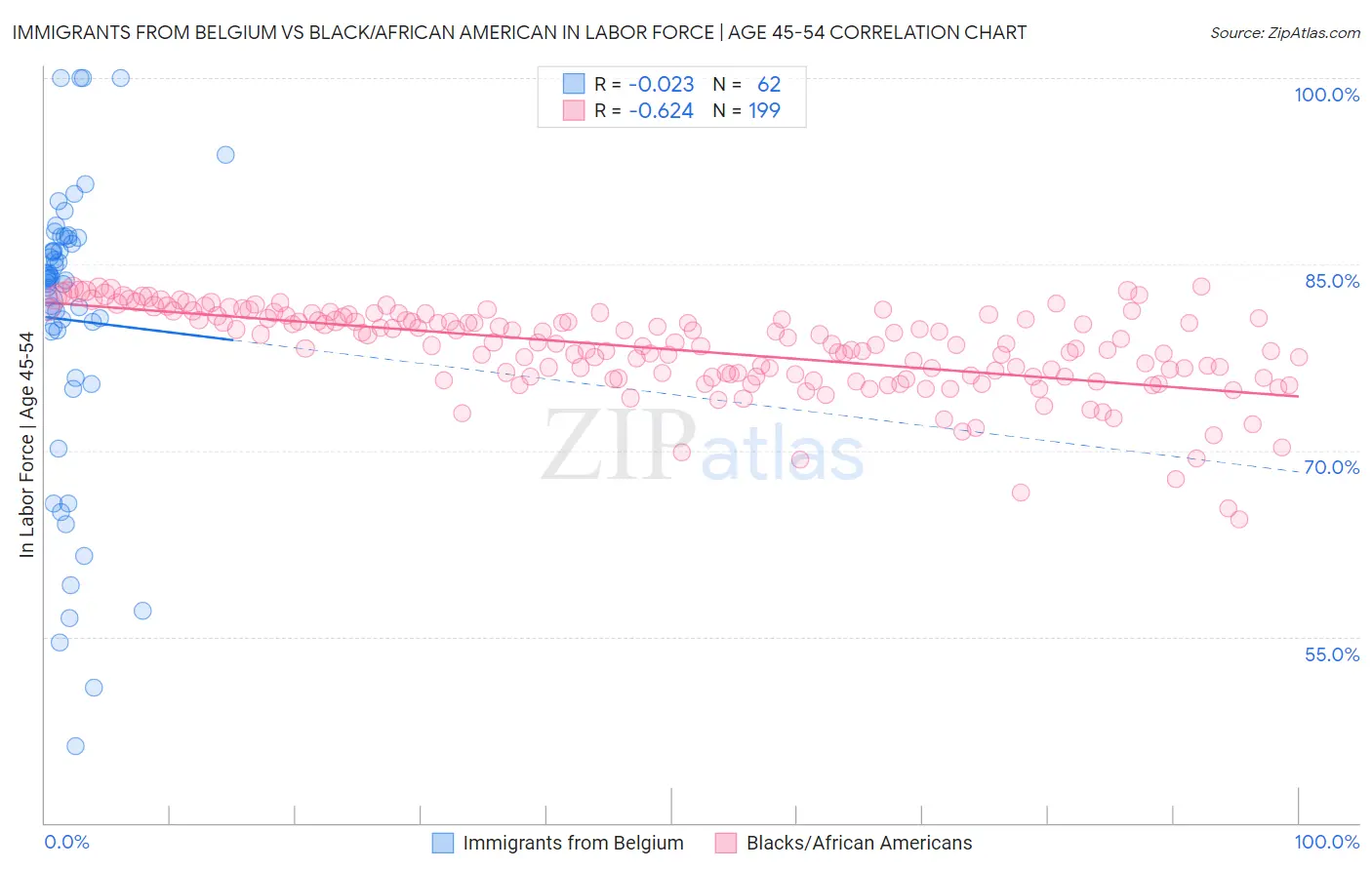 Immigrants from Belgium vs Black/African American In Labor Force | Age 45-54