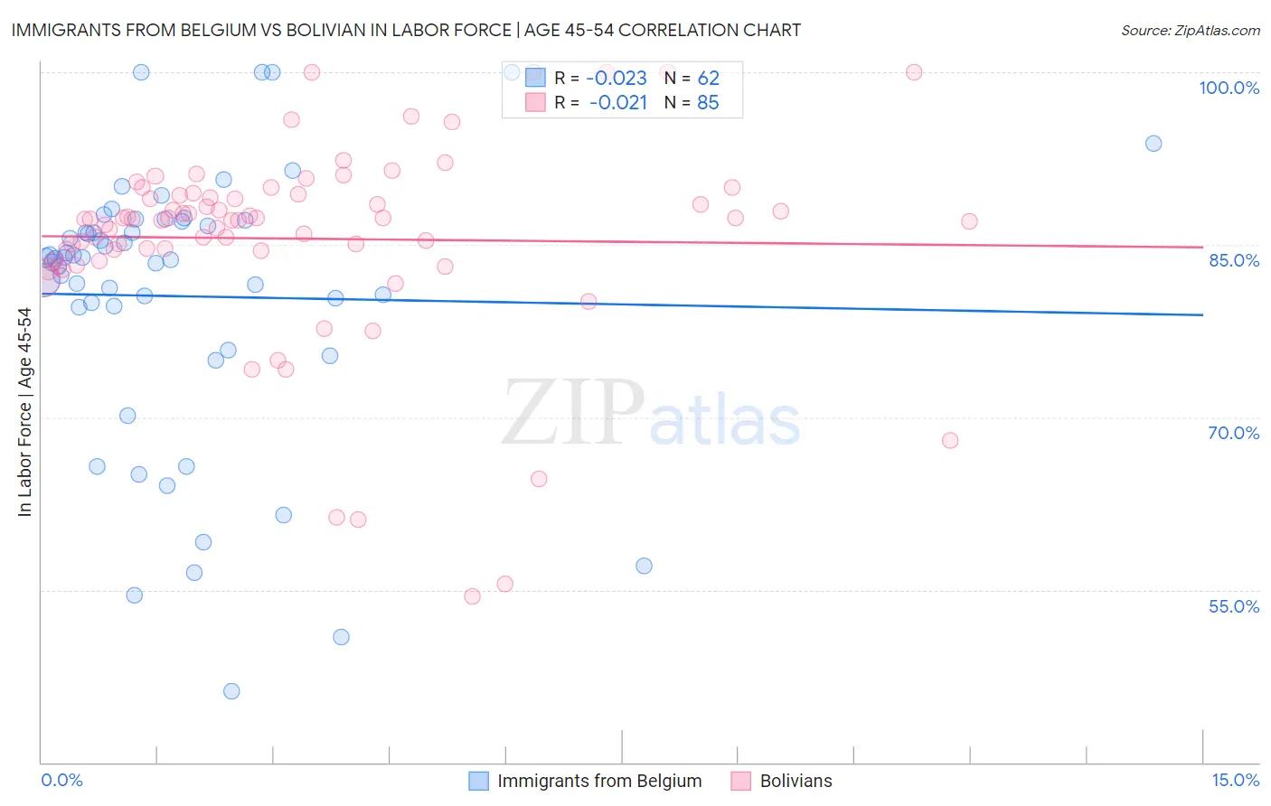Immigrants from Belgium vs Bolivian In Labor Force | Age 45-54