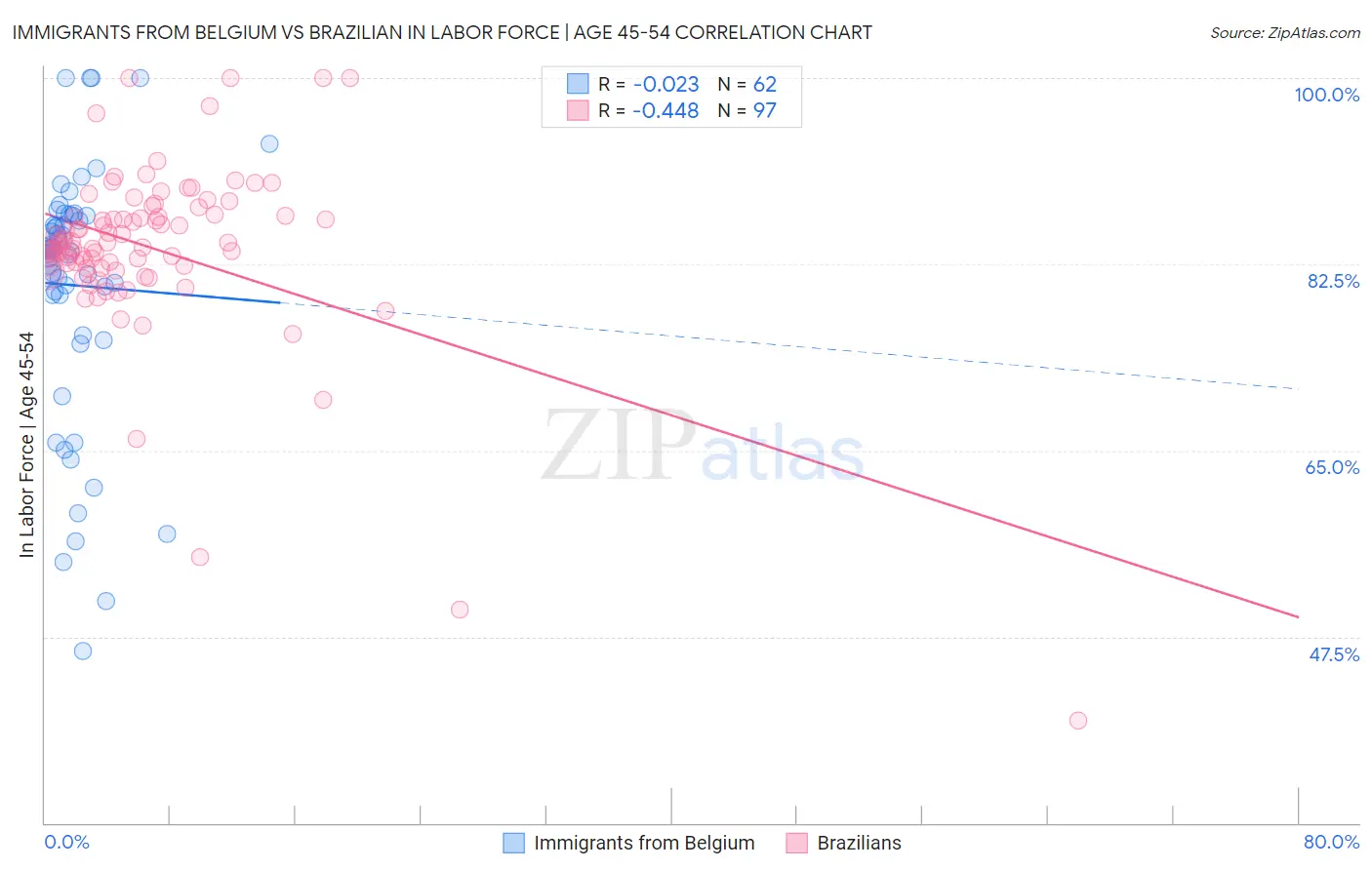 Immigrants from Belgium vs Brazilian In Labor Force | Age 45-54