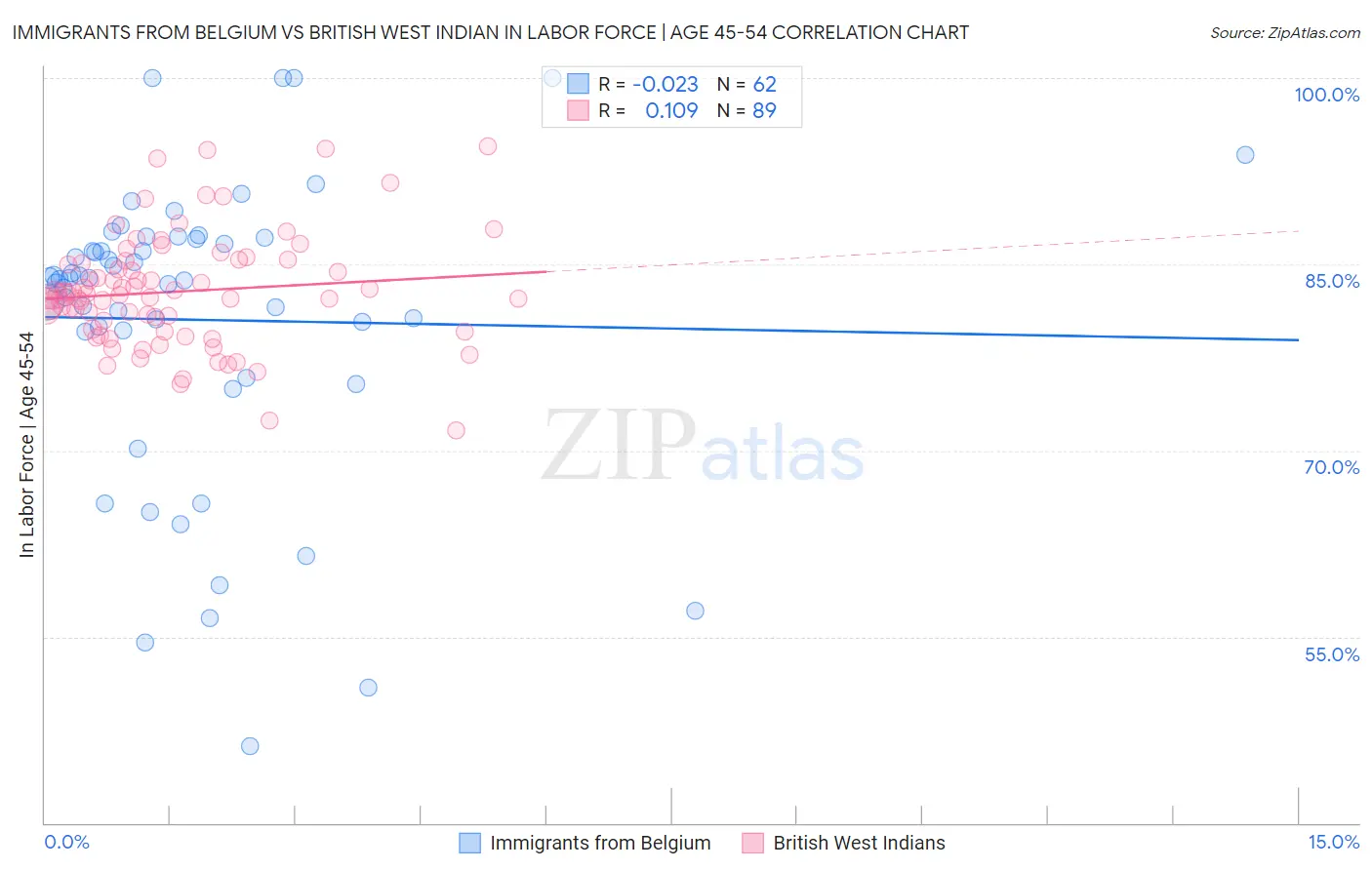Immigrants from Belgium vs British West Indian In Labor Force | Age 45-54