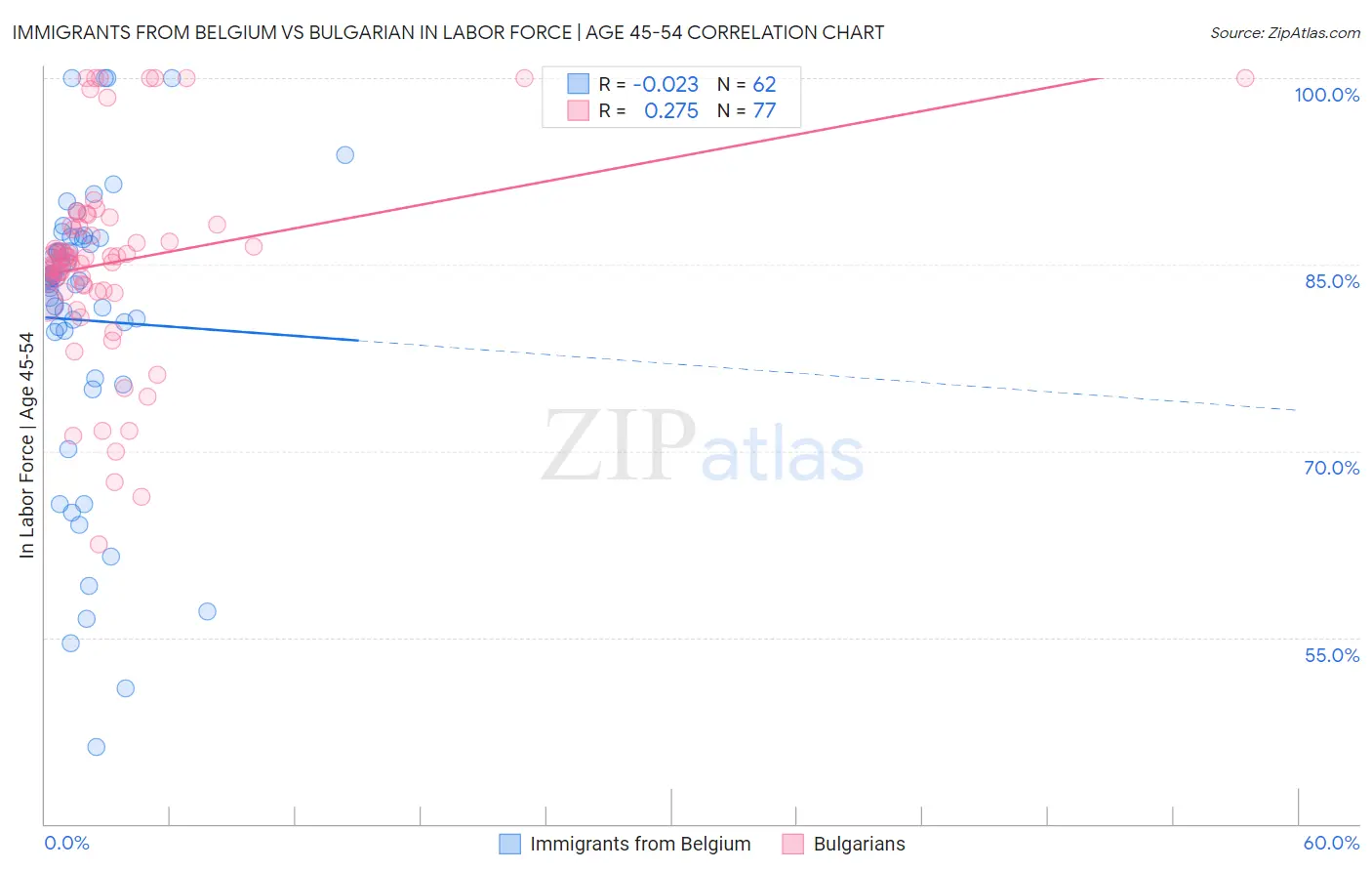 Immigrants from Belgium vs Bulgarian In Labor Force | Age 45-54