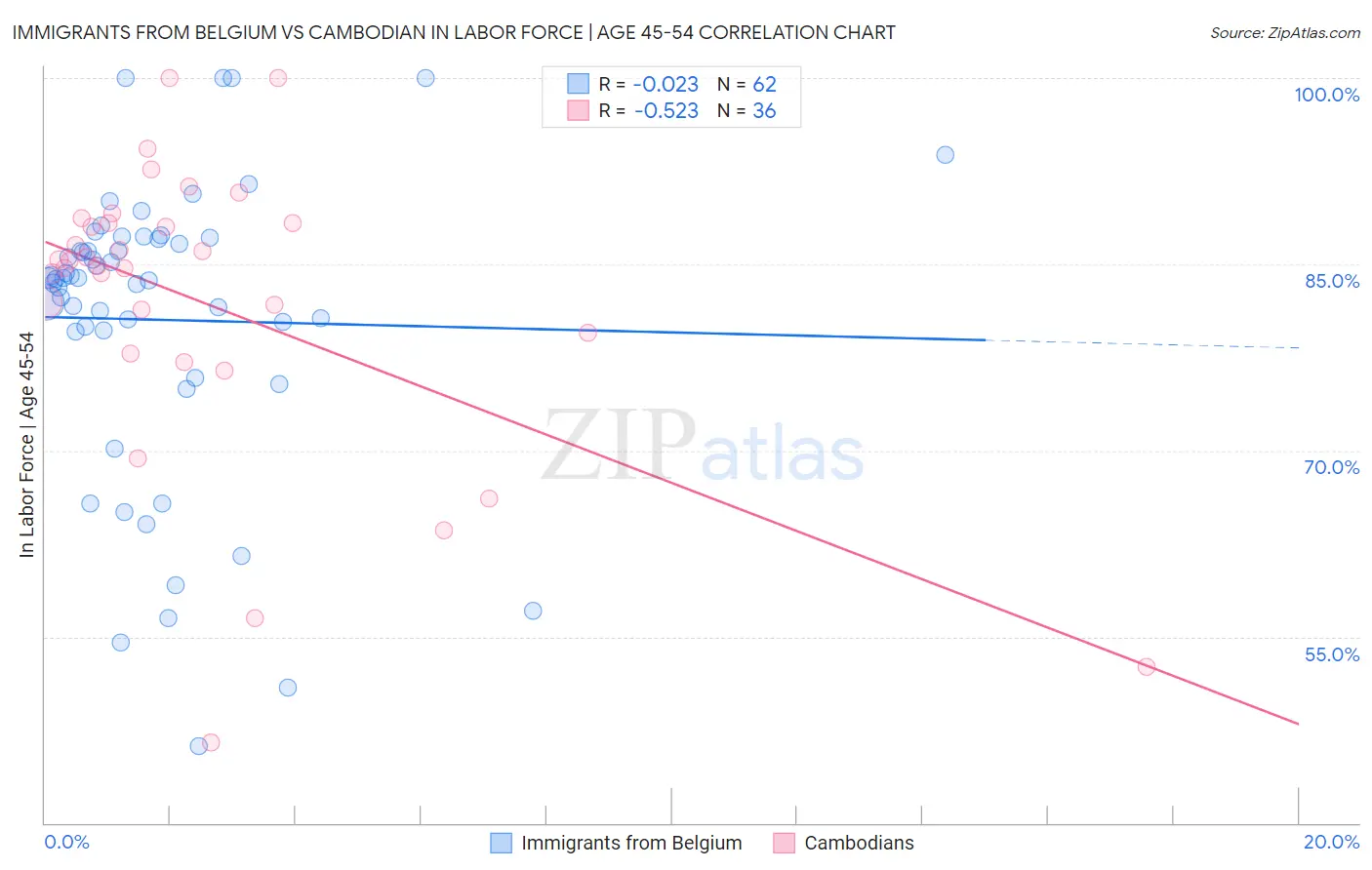 Immigrants from Belgium vs Cambodian In Labor Force | Age 45-54