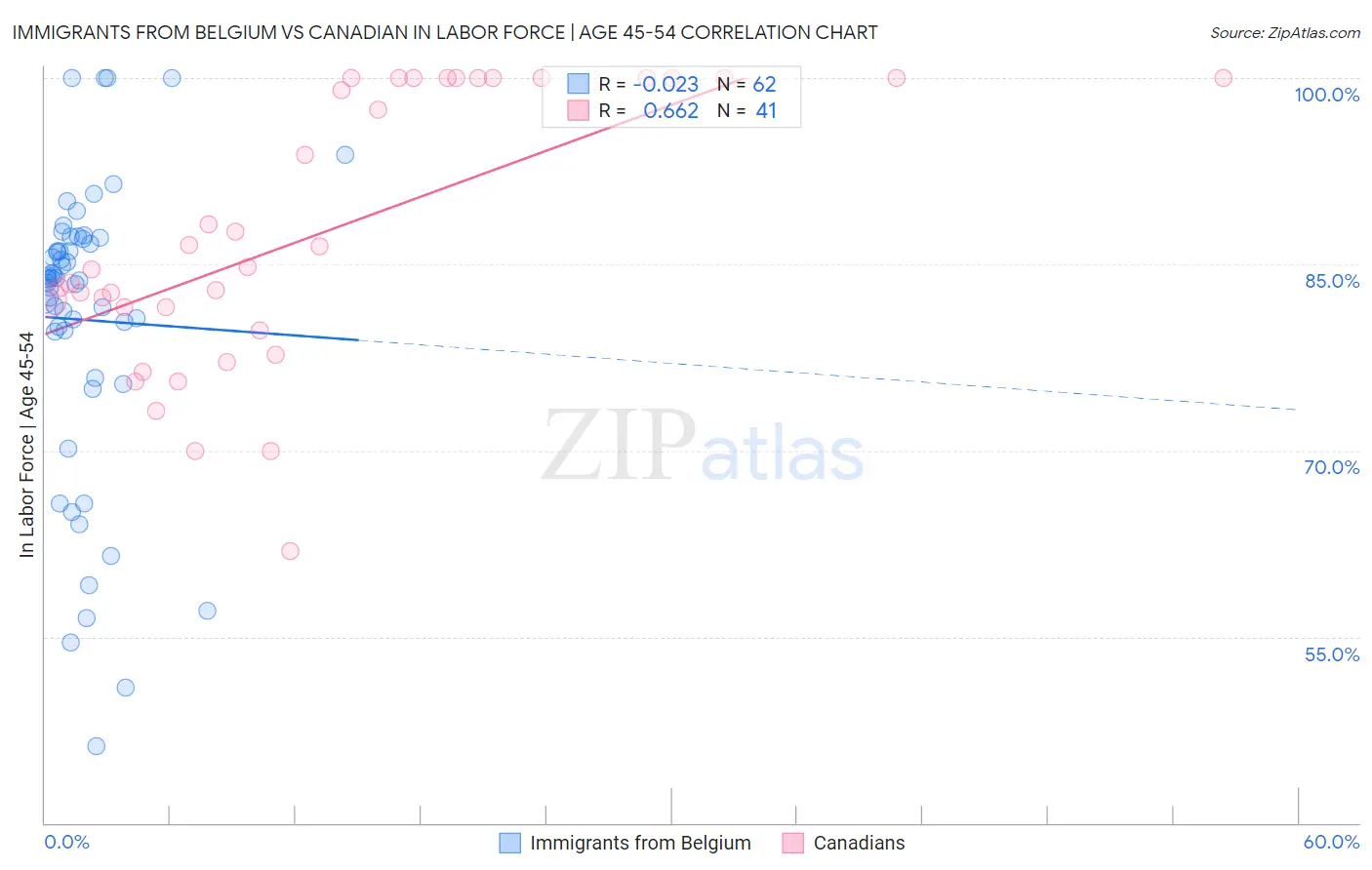 Immigrants from Belgium vs Canadian In Labor Force | Age 45-54