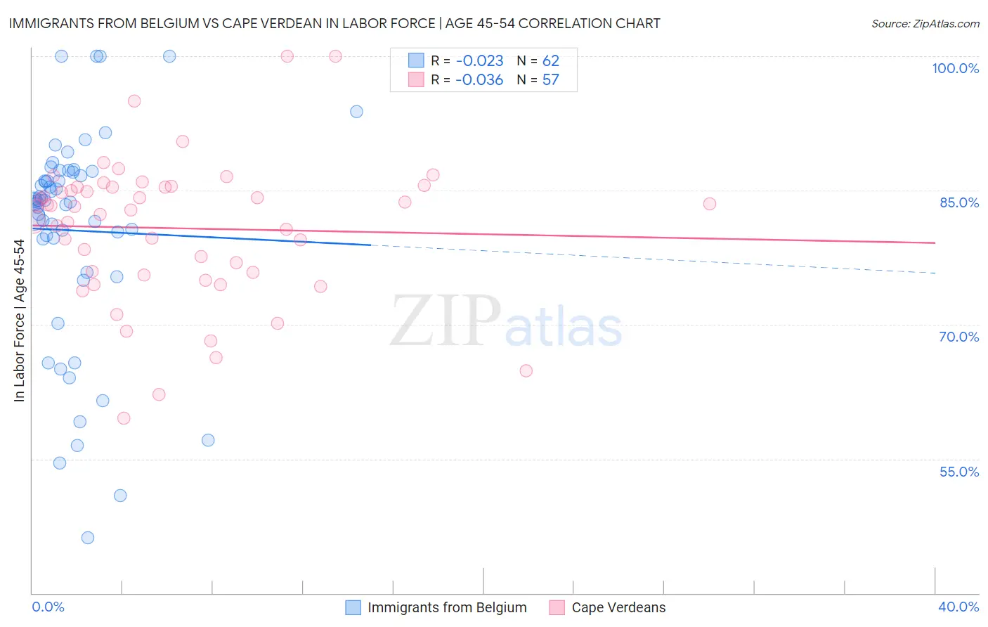 Immigrants from Belgium vs Cape Verdean In Labor Force | Age 45-54