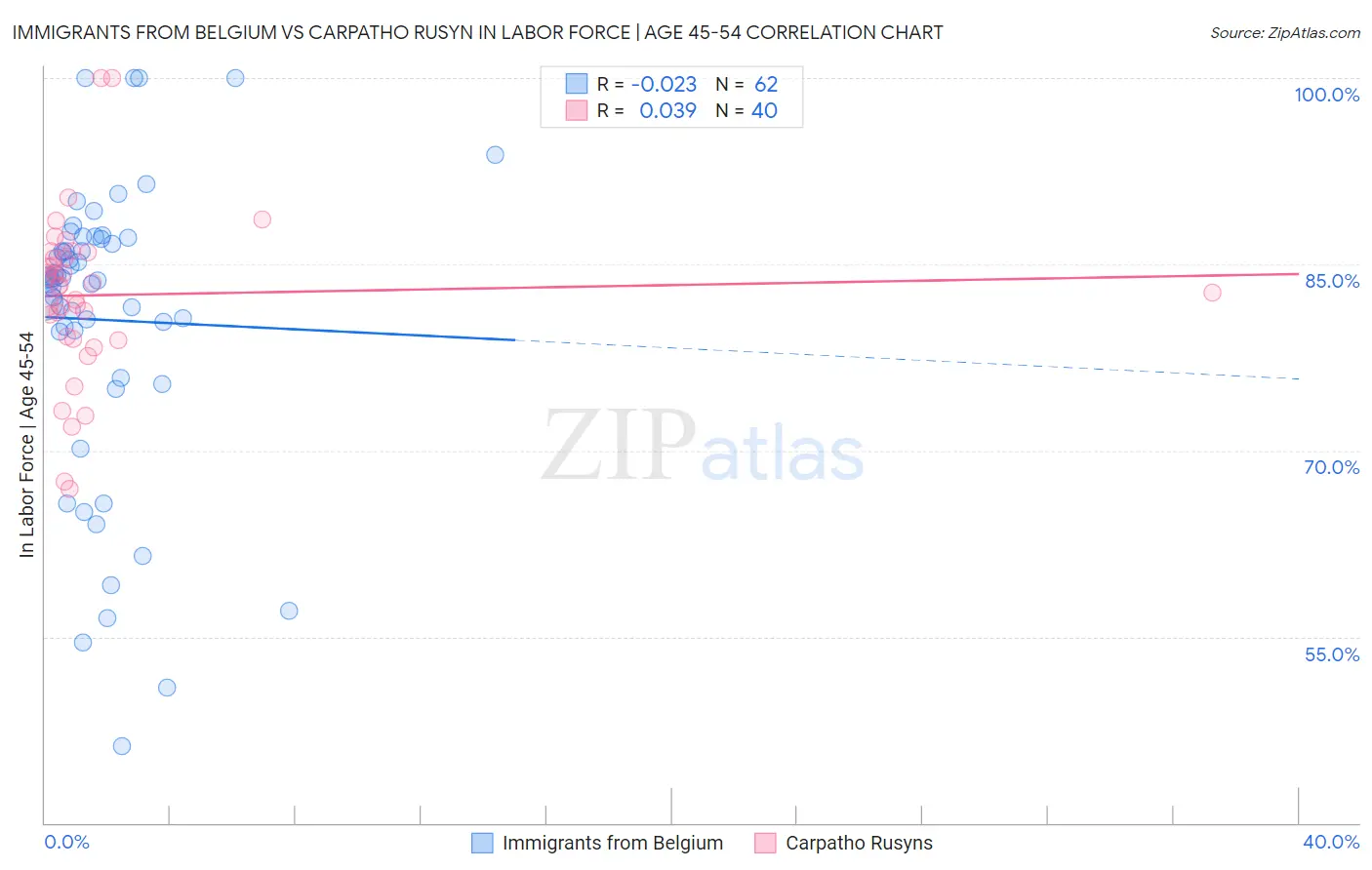 Immigrants from Belgium vs Carpatho Rusyn In Labor Force | Age 45-54