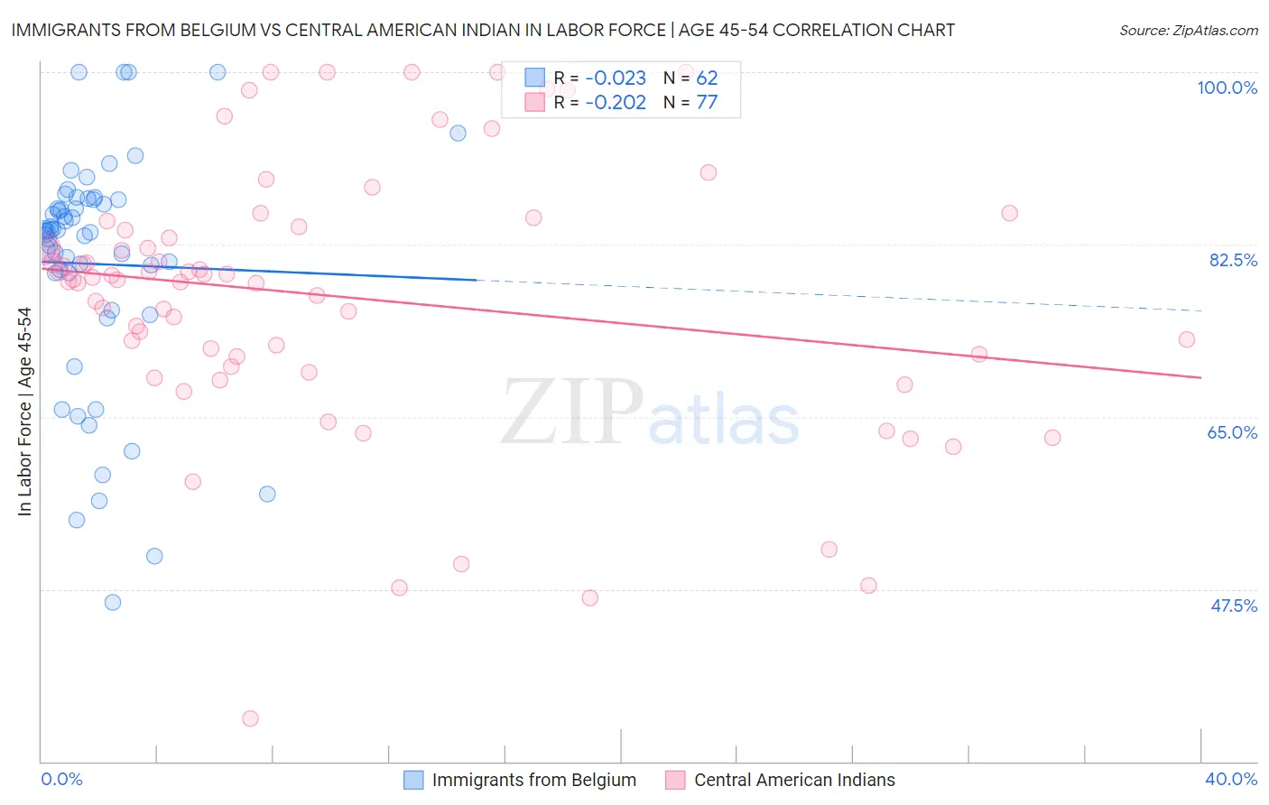 Immigrants from Belgium vs Central American Indian In Labor Force | Age 45-54