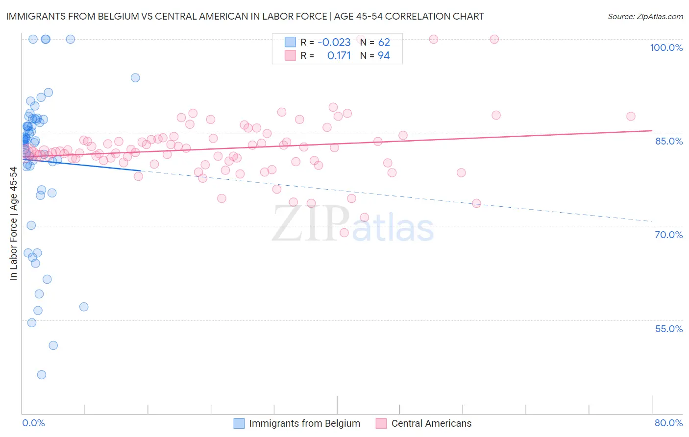 Immigrants from Belgium vs Central American In Labor Force | Age 45-54