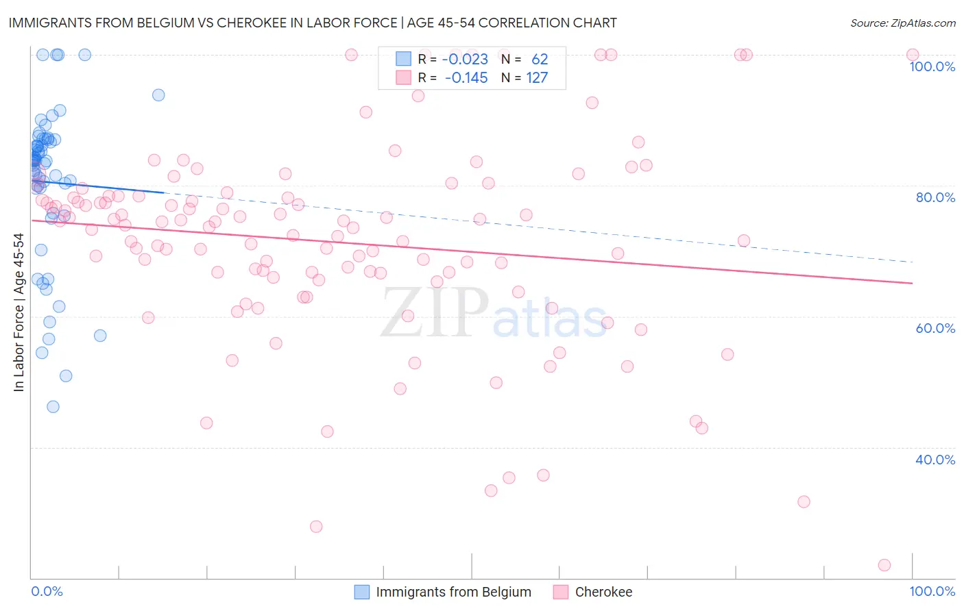 Immigrants from Belgium vs Cherokee In Labor Force | Age 45-54