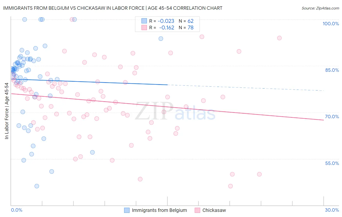 Immigrants from Belgium vs Chickasaw In Labor Force | Age 45-54