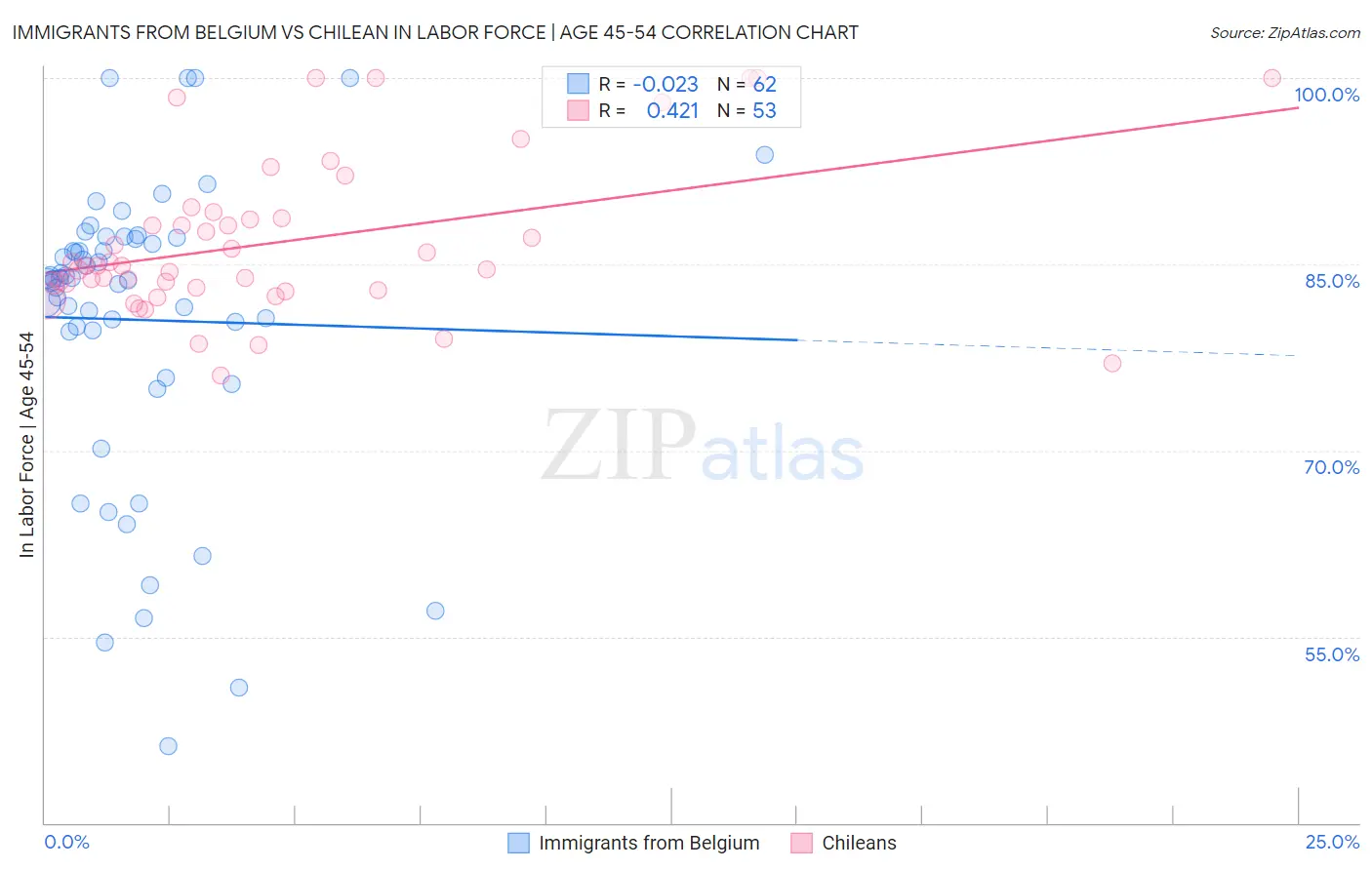 Immigrants from Belgium vs Chilean In Labor Force | Age 45-54