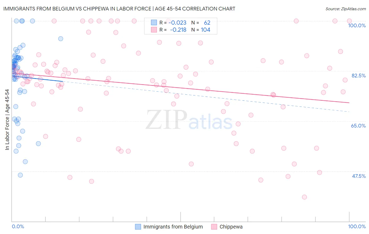 Immigrants from Belgium vs Chippewa In Labor Force | Age 45-54