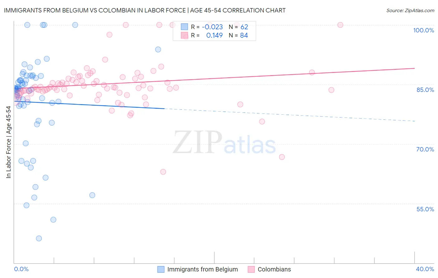 Immigrants from Belgium vs Colombian In Labor Force | Age 45-54