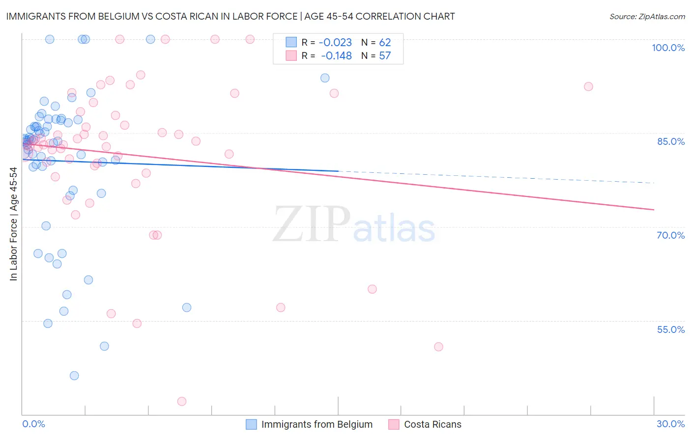 Immigrants from Belgium vs Costa Rican In Labor Force | Age 45-54