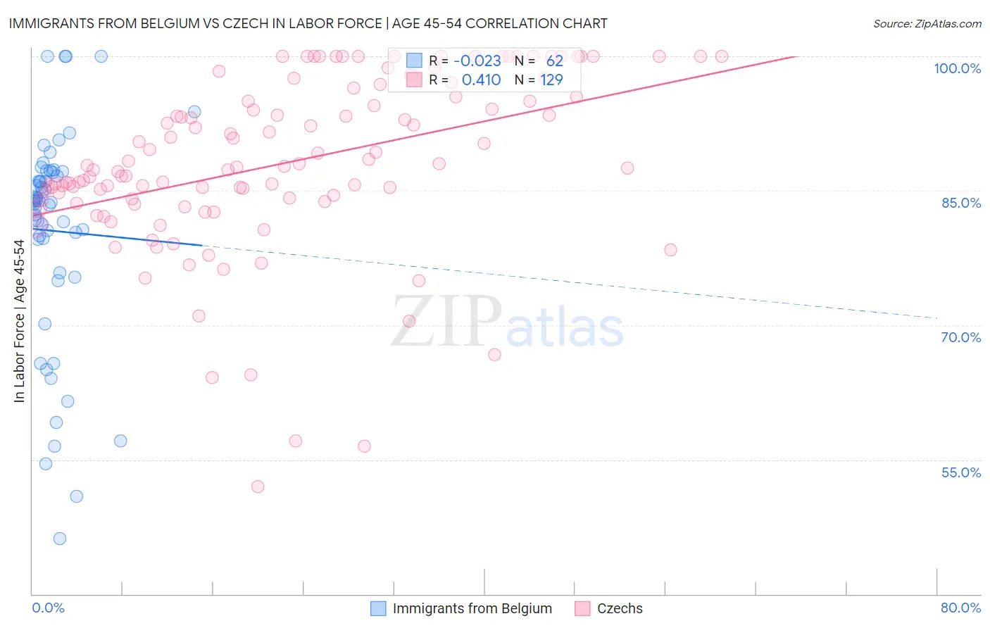 Immigrants from Belgium vs Czech In Labor Force | Age 45-54