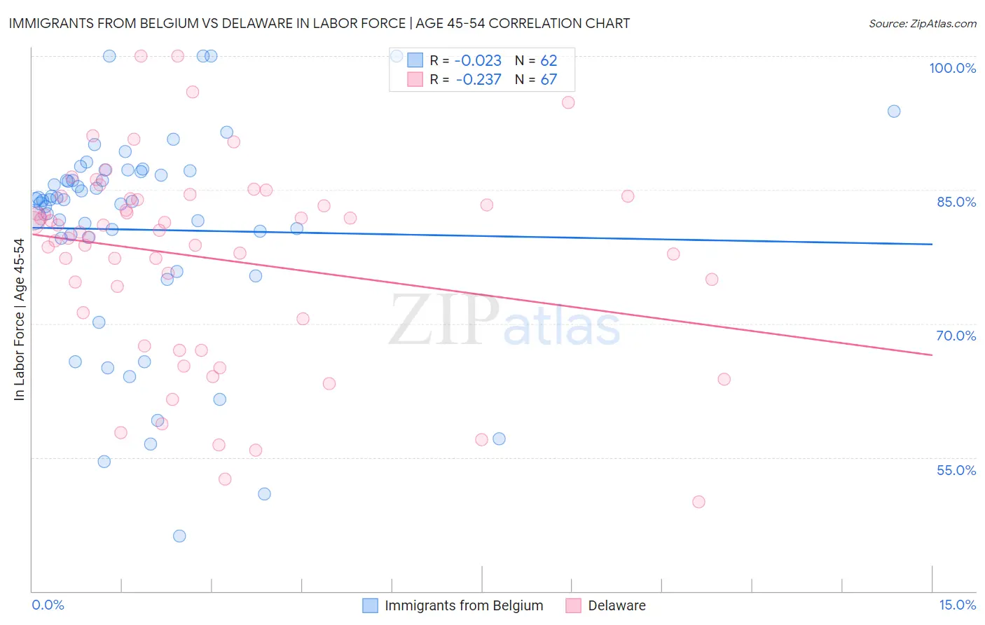 Immigrants from Belgium vs Delaware In Labor Force | Age 45-54