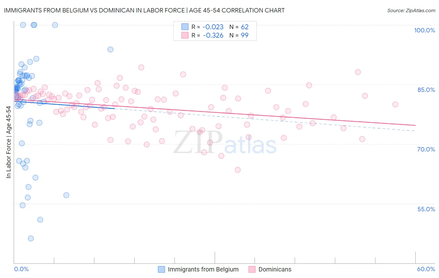 Immigrants from Belgium vs Dominican In Labor Force | Age 45-54