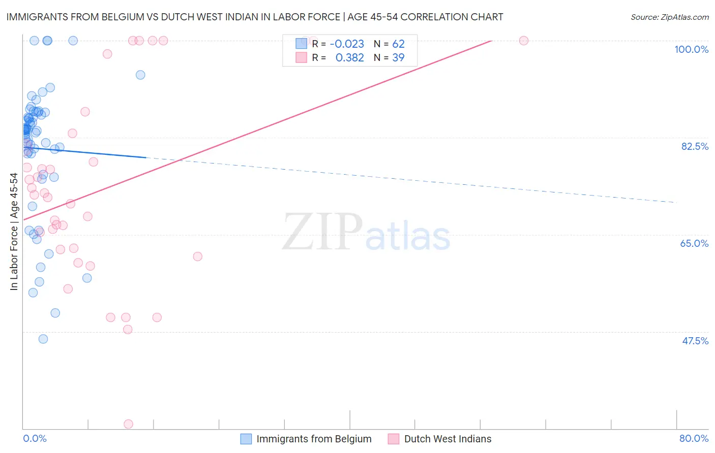 Immigrants from Belgium vs Dutch West Indian In Labor Force | Age 45-54