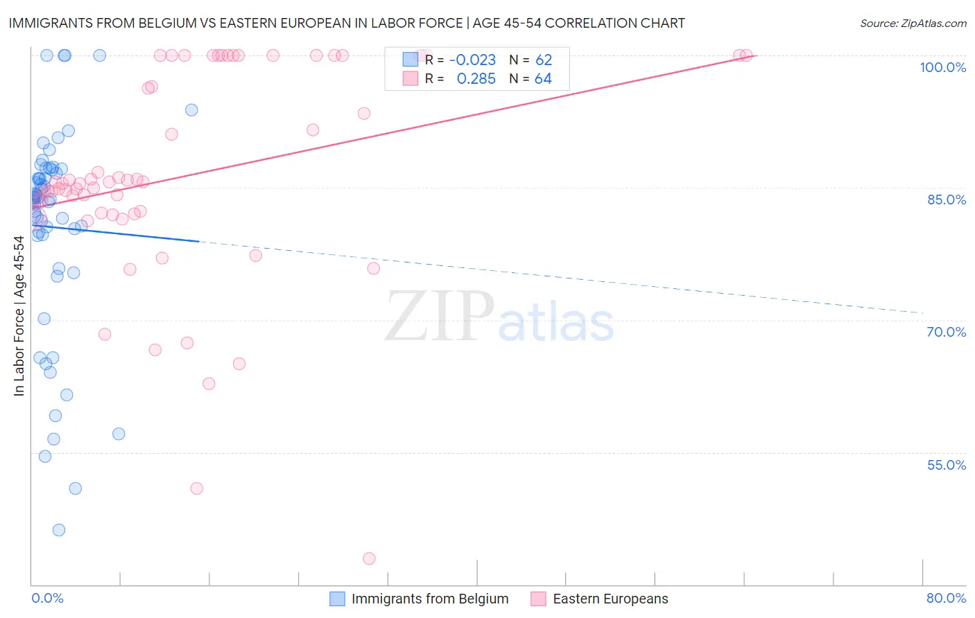 Immigrants from Belgium vs Eastern European In Labor Force | Age 45-54