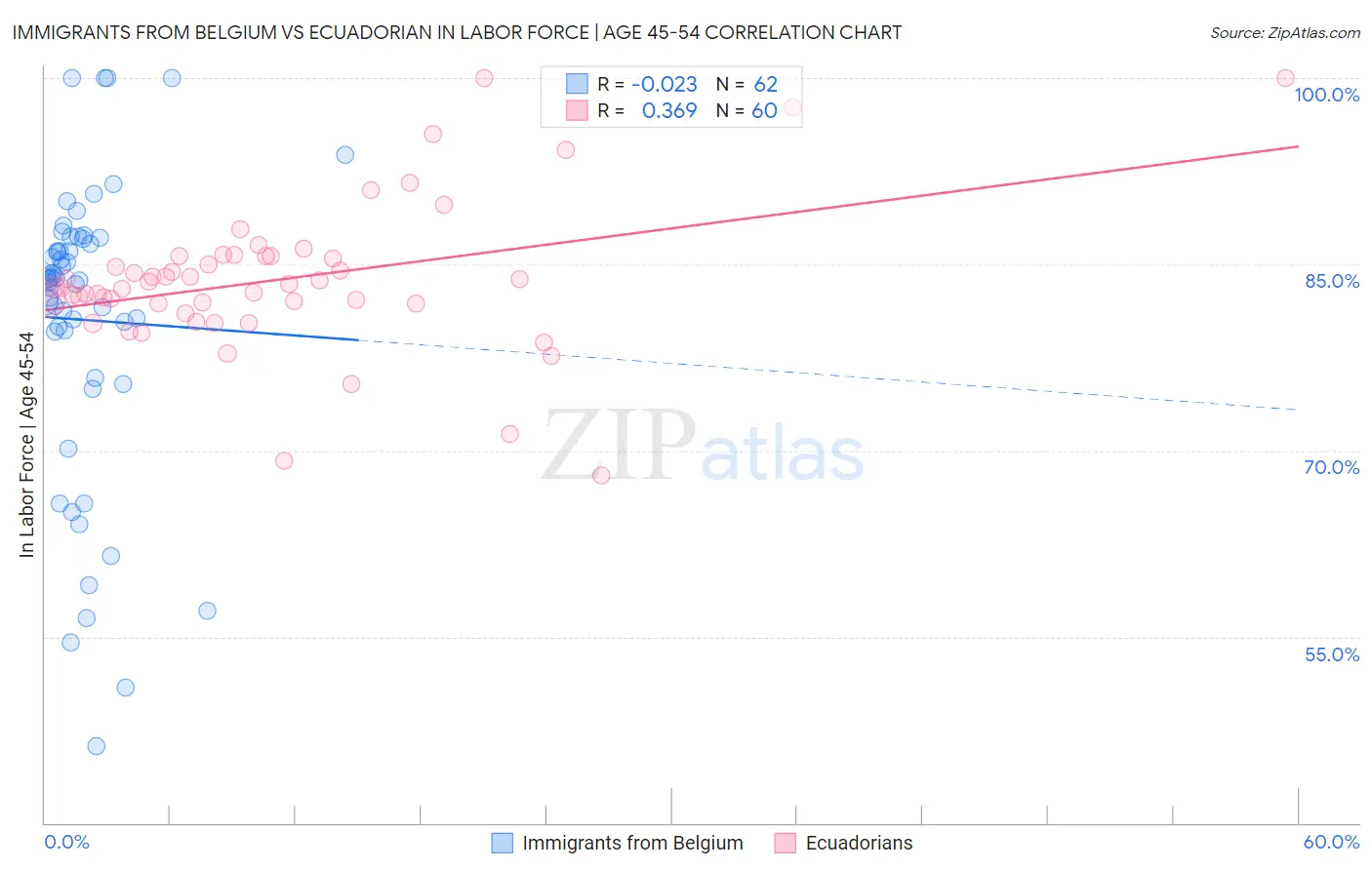 Immigrants from Belgium vs Ecuadorian In Labor Force | Age 45-54